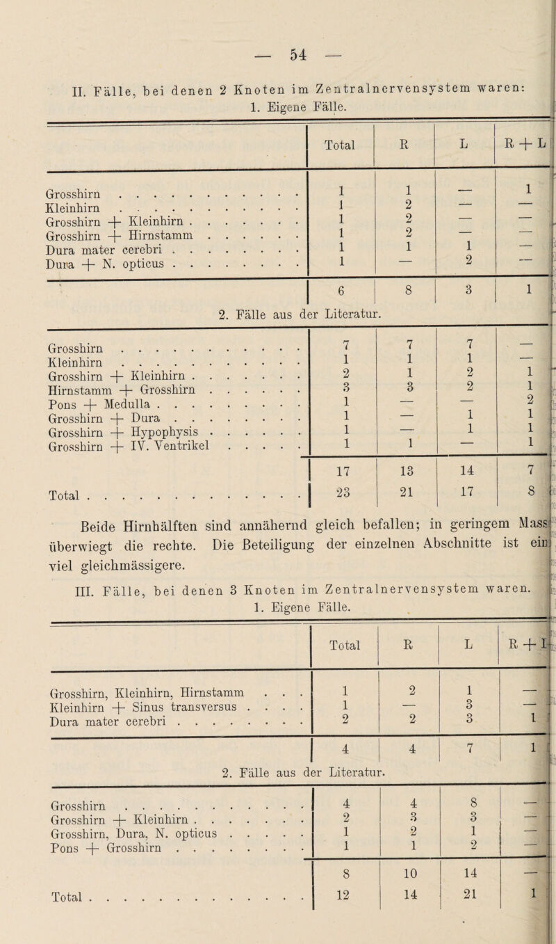 II. Fälle, bei denen 2 Knoten im 1. Eigene Zentralnervensystem waren: Fälle. Total R L R + L Grosshirn. 1 1 — 1 Kleinhirn .. 1 2 Grosshirn + Kleinhirn. 1 2 — i Grosshirn -j- Hirnstamm. 1 2 “ ■  / Dura mater cerebri. 1 1 1 — Dura + N. opticus. 1 2 . r • 6 8 3 1 >“ 2. Fälle aus der Literatur. “ Grosshirn. 7 7 7 — Kleinhirn. 1 1 1 Grosshirn + Kleinhirn. 2 1 2 1 !“ Hirnstamm -j- Grosshirn. 8 3 2 1 , j Pons -|- Medulla. 1 — — Grosshirn -j- Dura. 1 — 1 Grosshirn + Hypophysis. 1 1 1 1 1 i: Grosshirn IV. Ventrikel. 1  ' ■■ 17 13 14 n 1 Total. 23 21 17 8 m : 1® Beide Hirnhälften sind annähernd gleich befallen; in geringem MassT; überwiegt die rechte. Die Beteiligung der einzelnen Abschnitte ist eim viel gleichmässigere. III. Fälle, bei denen 3 Knoten im Zentralnervensystem waren. 1. Eigene Fälle. I [«! Total R L R + I 'n iH Grosshirn, Kleinhirn, Hirnstamm . . . 1 2 1 Kleinhirn + Sinus transversus .... 1 — 3 __ l Dura mater cerebri. 2 2 3 1 : 1 4 7 1 ^ 2. Fälle aus der Literatur. Grosshirn. 4 4 8 —'d Grosshirn + Kleinhirn. 2 3 3 Grosshirn, Dura, N. opticus. 1 2 1 Pons 4 Grosshirn. 1 1 2 8 10 14 —■ 1 Total. 12 14 21