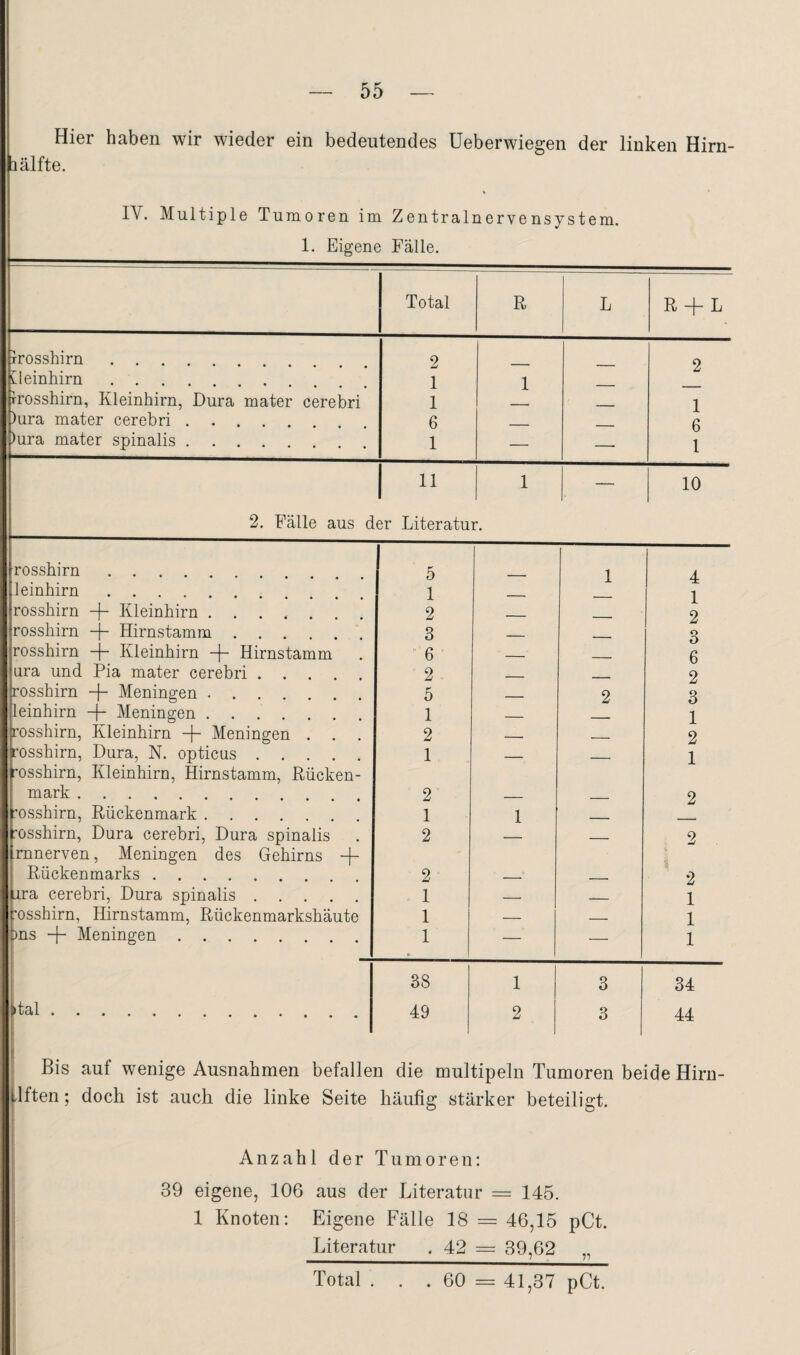 Hier haben wir wieder ein bedeutendes Ueberwiegen der linken Hirn- aälfte. IV. Multiple Tumoren im Zentralnervensystem. 1. Eigene Fälle. Total R L R + L Trosshirn. 2 2 [leinhirn .... 1 1 rrosshirn, Kleinhirn, Dura mater cerebri 1 1 )ura mater cerebri. 6 _ 6 )ura mater spinalis. 1 — —■ 1 1 “ 2. Fälle aus der Literatu 1 r. — 10 rosshirn. 5 1 4 leinhirn. 1 1 rosshirn -j- Kleinhirn. 2 2 rosshirn -j- Hirnstamm. 3 3 rosshirn -j- Kleinhirn Hirnstamm ■ 6 ' _ __ 6 ura und Pia mater cerebri. 2 - _ 2 rosshirn -|- Meningen .. 5 2 3 leinhirn -f- Meningen. 1 _ 1 rosshirn, Kleinhirn -j- Meningen . . . 2 — - . , 2 rosshirn, Dura, N. opticus. 1 _ . 1 rosshirn, Kleinhirn, Hirnstamm, Rücken- mark. 2 _ 2 rosshirn, Rückenmark. 1 1 _ rosshirn, Dura cerebri, Dura spinalis 2 - 2 frnnerven, Meningen des Gehirns -j- i Rückenmarks. 2 - 2 Mra cerebri, Dura spinalis. 1 — _ 1 bosshirn, Hirnstamm, Rückenmarkshäute 1 — - 1 bns -j- Meningen. 1 — — 1 1 38 1 3 34 ►tal. 49 2 3 44 1 Bis auf wenige Ausnahmen befallen die multipeln Tumoren beide Hirn- giften; doch ist auch die linke Seite häufig stärker beteiligt. Anzahl der Tumoren; 39 eigene, 106 aus der Literatur = 145. 1 Knoten: Eigene Fälle 18 = 46,15 pCt. Literatur . 42 = 39,62 71 = 41,37 pCt.