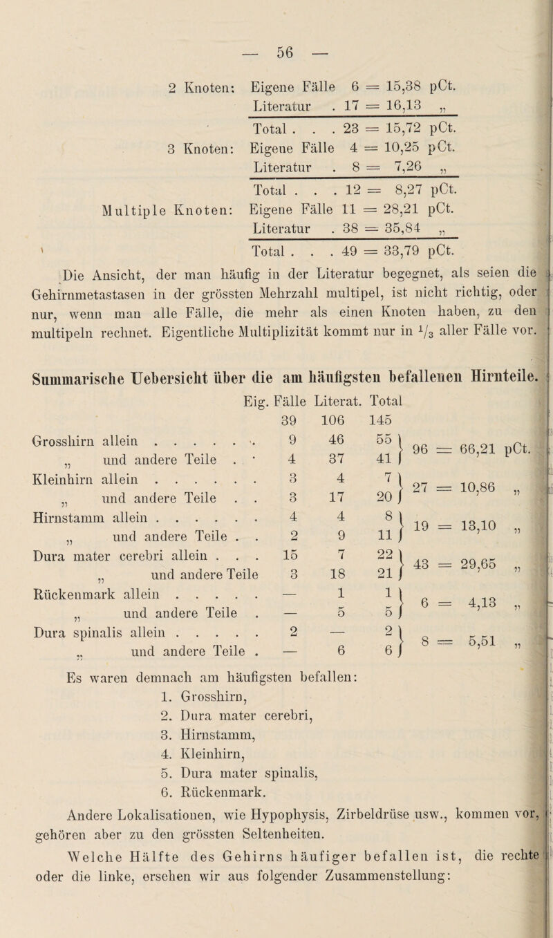 2 Knoten: 3 Knoten: Multiple Knoten Eigene Fälle 6 = 15,38 pCt. Literatur . 17 = 16,13 „ Total . . . 23 = 15,72 pCt. Eigene Fälle 4 — 10,25 pCt. Literatur . 8 = 7,26 „ Total . . . 12 = 8,27 pCt Eigene Fälle 11 = 28,21 pCt. Literatur . 38 = 35,84 „ ' Total . . . 49 = 33,79 pCt. Die Ansicht, der man häufig in der Literatur begegnet, als seien die Gehirnmetastasen in der grössten Mehrzahl multipel, ist nicht richtig, oderj nur, wenn man alle Fälle, die mehr als einen Knoten haben, zu den* multipeln rechnet. Eigentliche Multiplizität kommt nur in Vs Fälle vor. Summarische Uebersicht über die am häufigsten befallenen Hirnteile. Eig. Fälle Literat. Total Grosshirn allein. „ und andere Teile . Kleinhirn allein. „ und andere Teile Hirnstamm allein. „ und andere Teile . Dura mater cerebri allein . „ und andere Teile Rückenmark allein .... „ und andere Teile Dura spinalis allein .... und andere Teile 39 9 4 3 3 4 2 15 106 46 37 4 17 4 9 7 18 1 5 2 — - 6 3 145 55 41 7 20 8 11 22 21 1 5 2 6 I 96 = 66,21 pCt. • 27 =: 10,86 19 13,10 43 = 29,65 6 = 4,13 8 = 5,51 •II r Es waren demnach am häufigsten befallen: 1. Grosshirn, 2. Dura mater cerebri, 3. Hirnstamm, 4. Kleinhirn, 5. Dura mater spinalis, 6. Rückenmark. Andere Lokalisationen, wie Hypophysis, Zirbeldrüse usw., kommen vor, gehören aber zu den grössten Seltenheiten. Welche Hälfte des Gehirns häufiger befallen ist, die rechte oder die linke, ersehen wir aus folgender Zusammenstellung: