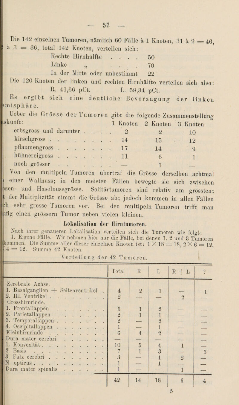 46. Die 142 einzelnen Tumoren, nämlich 60 Fälle a 1 Knoten, 31 a 2 ä 3 = 36, total 142 Knoten, verteilen sich: Rechte Hirnhälfte .... 50 Linke „ .... 70 In der Mitte oder unbestimmt 22 Die 120 Knoten der linken und rechten Hirnhälfte verteilen sich also: R. 41,66 pCt. L. 58,34 pCt. Es ergibt sich eine deutliche Bevorzugung der linken misphär e. Ueber die Grösse der Tumoren gibt die folgende Zusammenstellung skunft: 1 Knoten 2 Knoten 3 Knoten erbsgross und darunter kirschgross .... pdaumengross . . . hühnereigross . . . noch grösser . . . 2 14 17 11 2 15 14 6 1 10 12 9 1 Von den multipeln Tumoren übertraf die Grösse derselben achtmal einer Wallnuss; in den meisten Fällen bev;egte sie sich zwischen isen- und Haselnussgrösse. Solitärtumoren sind relativ am grössten; der xMultiplizität nimmt die Grösse ab; jedoch kommen in allen Fällen h sehr grosse Tumoren vor. Bei den multipeln Tumoren trifft man ifig einen grössern Tumor neben vielen kleinen. Lokalisation der Hirntumoren. Nach ihrer genaueren Lokalisation verteilen sich die Tumoren wie folgt; 1. Eigene Fälle. Wir nehmen hier nur die Fälle, bei denen 1, 2 und 3 Tumoren kommen. Die Summe aller dieser einzelnen Knoten ist: 1 X 18 = 18, 2 X 6 = 12 ■ 4 = 12. Summe 42 Knoten. ’ Verteilung der 42 Tumoren. 1 Total R L R L ? > Zerebrale Achse. 1. Basalganglien -j- Seitenventrikel . 4 2 1 -- 1 2. III. Ventrikel. 2 2 Grosshirnrinde. 1. Frontallappen. 3 1 2 _ - 2. Parietallappen. 2 1 1 — _ 3. Temporallappen. 2 — 2 — _ :4. Occipitallappen. 1 — 1 — _ Kleinhirnrinde. 6 4 2 _ Dura mater cerebri. — _ _ r 1. Konvexität. 10 5 4 1 _ [ 2. Basis. 7 1 3 _ 3 |:3. Falx cerebri. 3 — 1 2 |N. opticus. 1 — 1 -- _ ■'Dura mater spinalis. 1 — — 1 — 1 42 14 18 6 4
