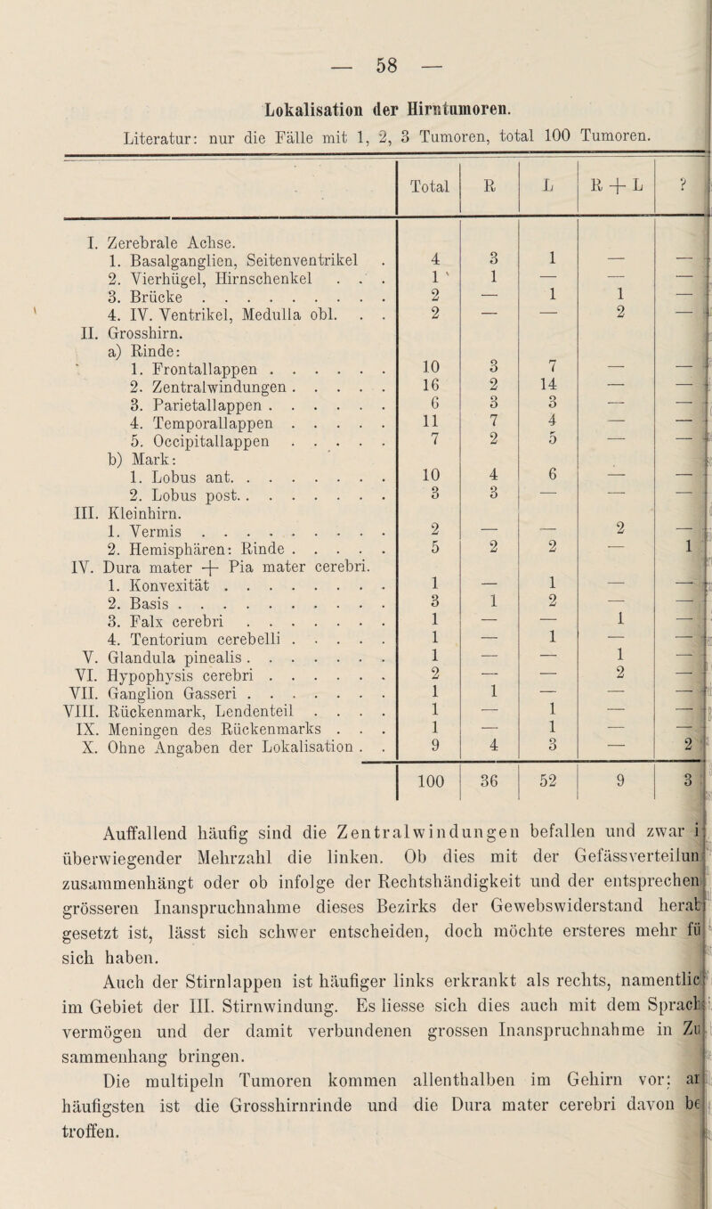 Lokalisation der Hirntumoren. Literatur: nur die Fälle mit 1, 2, 3 Tumoren, total 100 Tumoren, Total R L R + L V I. Zerebrale Achse. 1. Basalganglien, Seitenventrikel 4 3 1 2. Vierhügel, Hirnschenkel . . . 1 ' 1 — — 3. Brücke. 2 — 1 1 4. IV. Ventrikel, Medulla obl. . . 2 — — 2 — II. Grosshirn, a) Rinde: 1. Frontallappen. 10 3 7 : > ■ i . 2. Zentraiwindungen. 46 2 14 — — \ 1 3. Parietallappen. 6 3 3 — . 4. Temporallappen. 11 7 4 — 5. Occipitallappen. 7 2 5 — — i( b) Mark: 1. Lobus ant. 10 4 6 — 2. Lobus post. 3 3 — — - 7 III. Kleinhirn. 1. Vermis. 2 — — 2 - ( ( & r-j jI 2. Hemisphären: Rinde. 5 2 2 ■- 1] IV. Dura mater + Pia mater cerebri. 1, Konvexität. 1 _ 1 — 1 r —'■ Ti 2. Basis. 3 1 2 — 1'; 3. Falx cerebri. 1 — — 1 4. Tentorium cerebelli. 1 — 1 — - ' ?1 V. Glandula pinealis. 1 — — 1 h VI. Hypophysis cerebri. 2 1 — 2 _x ‘ . , VII. Ganglion Gasseri. 1 — — -’ 11 VIII. Rückenmark, Lendenteil .... 1 ■—- 1 — IX. Meningen des Rückenmarks . . . 1 — 1 — X, Ohne Angaben der Lokalisation . 9 4 3 — 2^ 2 100 36 52 9 dü Auffallend häufig sind die Zentralwindungen befallen und zwar it überwiegender Mebrzabl die linken. Ob dies mit der GelässverteilunF zusammenhängt oder ob infolge der Rechtshändigkeit und der entsprechend grösseren Inanspruchnahme dieses Bezirks der Gewebswiderstand berat gesetzt ist, lässt sich schwer entscheiden, doch möchte ersteres mehr fii sich haben. Auch der Stirnlappen ist häufiger links erkrankt als rechts, namentlicf im Gebiet der III. Stirnwindung. Es liesse sich dies auch mit dem Spract li vermögen und der damit verbundenen grossen Inanspruchnahme in Zujl sammenhang bringen. Die multipeln Tumoren kommen allenthalben im Gehirn vor: arj häufigsten ist die Grosshirnrinde und die Dura mater cerebri davon bejij troffen.