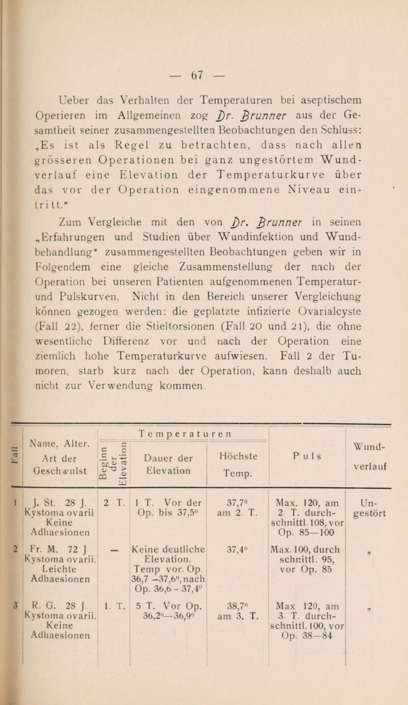 Ueber das Verhallen der Temperaturen bei aseptischem Operieren im Allgemeinen zog J)r. Jjrunner aus der Ge¬ samtheit seiner zusammengestellten Beobachtungen den Schluss: „Es ist als Regel zu betrachten, dass nach allen grösseren Operationen bei ganz ungestörtem. Wund¬ verlauf eine Elevation der Temperatur kurve über das vor der Operation eingenommene Niveau ein- tri tt.“ Zum Vergleiche mit den von l)r. £runner in seinen „Erfahrungen und Studien über Wundinfektion und Wund¬ behandlung“ zusammengestellten Beobachtungen geben wir in Folgendem eine gleiche Zusammenstellung der nach der Operation bei unseren Patienten aufgenommenen Temperatur- und Pulskurven. Nicht in den Bereich unserer Vergleichung können gezogen werden: die geplatzte infizierte Ovarialcyste (Fall 22), ferner die Stieltorsionen (Fall 20 und 21), die ohne wesentliche Differenz vor und nach der Operation eine ziemlich hohe Temperaturkurve aufwiesen. Fall 2 der Tu¬ moren, starb kurz nach der Operation, kann deshalb auch nicht zur Verwendung kommen. Name, Alter. Art der Geschwulst Temperaturen — tu Beginn der Elevation Dauer der Elevation Höchste Temp. Puls Wund¬ verlauf 1 J. St. 28 J. Kystoma ovarii Keine Adhaesionen 2 T. 1 T. Vor der Op. bis 37,5° 37,7° am 2. T. Max. 120, am 2 T. durch- schnittl. 108, vor Op. 85—100 Un¬ gestört 2 Fr. M. 72 J Kystoma ovarii. Leichte Adhaesionen Keine deutliche Elevation. Temp vor. Op. 36,7 —37,6°, nach Op. 36,6- 37,4° 37,4° Max. 100, durch schr.ittl. 95, vor Op. 85 T) 3 R. G. 28 J. Kystoma ovarii. Keine Adhaesionen 1. T. 5 T. Vor Op. 36,2°—36,9° 38,7° am 3. T. Max 120, am 3. T. durch- schnittl. 100, vor Op. 38-84 n