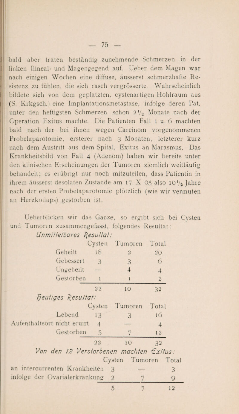 bald aber traten beständig zunehmende Schmerzen in der linken Ilineal- und Magengegend auf. Ueber dem Magen war nach einigen Wochen eine diffuse, äusserst schmerzhafte Re¬ sistenz zu fühlen, die sich rasch vergrösserte Wahrscheinlich bildete sich von dem geplatzten, cystenartigen Hohlraum aus (S. Krkgsch.) eine Implantationsmetastase, infolge deren Pat. unter den heftigsten Schmerzen schon 2 V2 Monate nach der Operation Exitus machte. Die Patienten Fall l u. 6 machten bald nach der bei ihnen wegen Carcinom vorgenommenen Probelaparotomie, ersterer nach 3 Monaten, letzterer kurz nach dem x\ustritt aus dem Spital, Exitus an Marasmus. Das Krankheitsbild von Fall 4 (Adenom) haben wir bereits unter den klinischen Erscheinungen der Tumoren ziemlich weitläufig behandelt; es erübrigt nur noch mitzuteilen, dass Patientin in ihrem äusserst desolaten Zustande am 17. X 05 also 10 V2 Jahre nach der ersten Probelaparotomie plötzlich (wie wir vermuten an Herzkoilaps) gestorben ist. Ueberblicken wir das Ganze, so ergibt sich bei Cysten und Tumoren zusammengefasst, folgendes Resultat: Unmittelbares Resultat: Cysten Tumoren Total Geheilt iS 2 20 Gebessert 3 3 6 Ungebeilt — 4 4 Gestorben 1 1 2 22 10 32 heutiges Resultat: Cysten Tumoren Total Lebend 13 3 16 Aufenthaltsort nicht eruirt 4 — 4 Gestorben 5 / 12 22 10 32 Von den 12 Verstorbenen machten €xitus: Cysten Tumoren Total an intercurrenten Krankheiten 3 — 3 intolge der Ovai ialerkrankung 279 5 7 12
