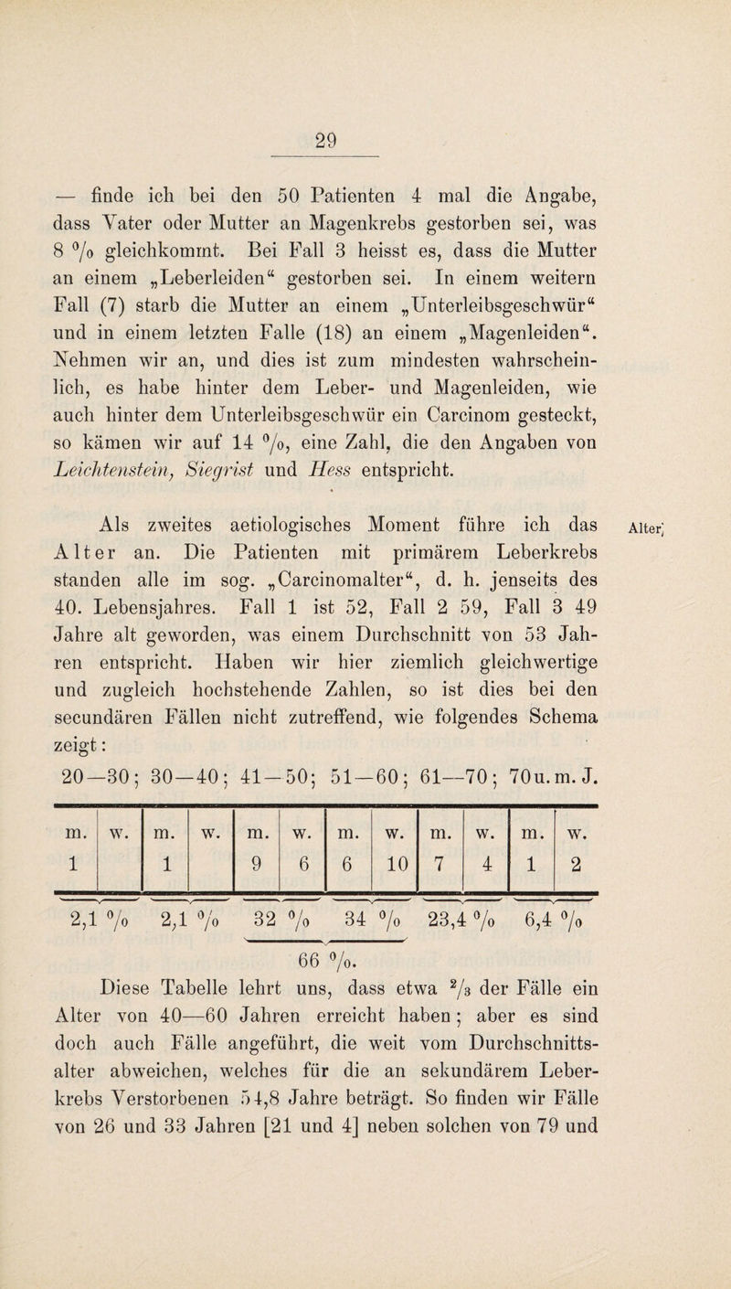 — finde ich bei den 50 Patienten 4 mal die Angabe, dass Tater oder Mutter an Magenkrebs gestorben sei, was 8 °/o gleichkommt. Bei Fall 3 heisst es, dass die Mutter an einem „Leberleiden“ gestorben sei. In einem weitern Fall (7) starb die Mutter an einem „Unterleibsgeschwür“ und in einem letzten Falle (18) an einem „Magenleiden“. Nehmen wir an, und dies ist zum mindesten wahrschein¬ lich, es habe hinter dem Leber- und Magenleiden, wie auch hinter dem Unterleibsgeschwür ein Carcinom gesteckt, so kämen wir auf 14 °/o> eine Zahl, die den Angaben von Leicht enstein, Siegrist und Hess entspricht. Als zweites aetiologisches Moment führe ich das Alter; Alter an. Die Patienten mit primärem Leberkrebs standen alle im sog. „Carcinomalter“, d. h. jenseits des 40. Lebensjahres. Fall 1 ist 52, Fall 2 59, Fall 3 49 Jahre alt geworden, was einem Durchschnitt von 53 Jah¬ ren entspricht. Haben wir hier ziemlich gleichwertige und zugleich hochstehende Zahlen, so ist dies bei den secundären Fällen nicht zutreffend, wie folgendes Schema zeigt: 20—30; 30—40; 41—50; 51 — 60; 61—70; 70u.m.J. m. w. m. w. m. w. m. w. m. w. m. w. 1 1 9 6 6 10 7 4 1 2 2,1 % 2,1 % 32 % 34 % 23,4 % 6,4 °/o 66 %. Diese Tabelle lehrt uns, dass etwa 2/3 der Fälle ein Alter von 40—60 Jahren erreicht haben; aber es sind doch auch Fälle angeführt, die weit vom Durchschnitts¬ alter abweichen, welches für die an sekundärem Leber¬ krebs Verstorbenen 54,8 Jahre beträgt. So finden wir Fälle von 26 und 33 Jahren [21 und 4] neben solchen von 79 und