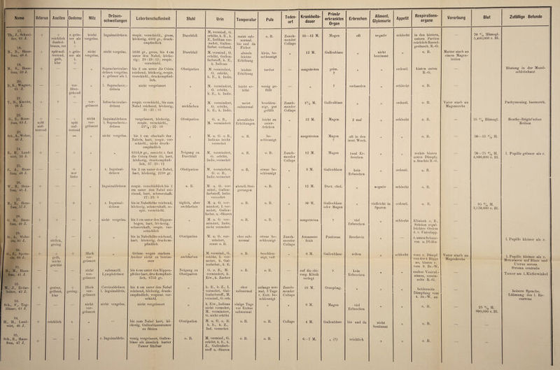 17. Th., J-, Schnei¬ der, 61 J. 18. M., B., Haus¬ frau, 48 J. 19. M., S., Haus¬ frau, 53 J. 20. B., K., Wagner, 61 J. 21. T., H., Knecht, 26 J. 22. G., E., Haus¬ frau, 63 J. 23. Sch., A., Weber, 46 J. 24. B., H, Land¬ wirt, 55 «1. 25. S., A., Haus¬ frau, 49 J. 26. W., S., Haus¬ frau, 45 J. 27. M., E., Haus¬ frau, 57 J. 28. G. B., Haus¬ frau, 49 J. 29. St, A., Webe¬ rin, 81 J. 30. G. , E., Spette- iin, 68 J. 31. H. , M., Haus¬ frau, 41 J. 32. M., J., Erdar¬ beiter, 43 J. 33. Sch., K., Tag¬ löhner, 61 J. 34. H., H., Land¬ wirt, 46 J. 35. Sch., E., Haus¬ frau, 47 J. Ikterus Ascites Oedeme IVlilz Drüsen¬ schwellungen Leberbeschaffenheit Stuhl Urin Temperatur Puls + + reichlich dunkel¬ braun, rot r. arös- I ser als 1. leicht vergröss. Inguinaldrüsen respir. verschiebl., gross, höckerig, 4302 gr., druck¬ empfindlich Durchfall M. vermind., G. erhöht, k. E., k. Z., Indikan ver¬ mehrt, Gallen- farbst. Vorhand. meist sub¬ normal, hie und da Fieber o. B. 4- spätauf- treteud, gelb, klar r. grös- 1 ser als nicht vergröss. nicht vergröss. 5690 gr., gross, bis 4 cm unter den Nabel, höcke¬ rig ; 29:28:12; respir. verschiebl. Durchfall M. vermind., G. erhöht, Gallen¬ farbstoff, k. E., k. Indican abends leichte Erhöhung klein, be¬ schleunigt + ' n Supraclavicular- drüsen vergröss. r. grösser als 1. bis 2 cm unter die Crista reichend, höckerig, respir. verschiebl., druckempfind¬ lich. Obstipation M. vermindert, G. erhöht, k. E., k. Indic. leichte Erhöhung tardus vor- ü ber- | gehend H- n 1. Supraclavic.- drüsen nicht vergrössert A M. vermindert, G. erhöht, k. E., k. Indic. leicht er¬ höht wenig ge¬ füllt + ver- grössert Infraclavicular- drüsen respir. verschiebl., bis zum Nabel reichend, höckerig, 31 : 21 : 13 a aschfarben M. vermindert, G. erhöht, k. E., k. Indic. meist subnormal beschleu- nigt, gut gefüllt -f spät auf¬ tretend ! 4” spät I auf- 1 tretend nicht ver- grössert Inguinaldrüsen 1. Supraclavic.- drüsen vergrössert, höckerig, respir. verschiebl., 231/, : 22 : 10 Obstipation G. o. B., M. vermindert abendliche Erhöhungen leicht zu unter¬ drücken fl nicht vergröss. bis 1 cm oberhalb des Nabels, hart, respir. ver¬ schiebl , nicht druck¬ empfindlich n M. u. G. o. B., Indican leicht vermehrt o. B. be¬ schleunigt + + n A 6310,8 gr., erreicht r. fast die Crista Ossis ilii, hart, höckerig, druckempfind¬ lich, 37:23: 12 Neigung zu Durchfall M. vermindert, G. erhöht, Indic. vermehrt o. B. o. IL 1 + nur links a r. Inguinal¬ drüsen bis 2 cm unter den Nabel, hart, höckerig, 2230 gr. Obstipation M. vermindert, G. o. B., Indic. vermehrt o. B. etwas be¬ schleunigt 4“ — — fl Inguinaldrüsen respir. verschieblich bis 1 cm unter den Nabel rei¬ chend, Hart, schmerzhaft. 27: 23: 9 o. B. M. u. G. ver¬ mind., Gallen¬ farbstoff, Indic. vermehrt abendl. Stei¬ gerungen o. B. + + 7> r. Inguinal- drüsen bis in Nabelhöhe reichend, höckerig, schmerzhaft, re¬ spir. verschiebl. täglich, aber aschfarben M. u. G. ver¬ mindert, I. ver¬ mehrt, Gallen- farbst. u. -Säuren o. B. o. B. 4 n nicht vergröss. bis 3 cm unter den Rippen¬ bogen, hart, höckerig, schmerzhaft, respir. ver¬ schieblich A M. u. G- ver¬ mindert, Indic. nicht vermehrt o. B. o. B. + 4 rötlich, gering a a bis in Nabelhöhereichend, hart, höckerig, druckem¬ pfindlich Obstipation AL u. G. ver¬ mindert, sonst o. B. eher sub- normal etwas be¬ schleunigt 4 4 1 gel b, 1 leicht getrübt + 3fach ver- grössert n Grösse wegen starkem Ascites nicht zu bestim¬ men A aschfarben M. vermind., G. erhöht, I. ver¬ mehrt, k. Gal- lenfarbst., k. E. o. B. beschleu¬ nigt, voll “ nicht ver¬ grössert submaxill. Lymphdrüsen bis 4 cm unter den Rippen¬ pfeiler hart, druckempfind¬ lich, 6753 gr. Neigung zu n o Obstipation G. o. B., M. vermindert, k. Eiw., k. Zucker o. B. o. B. 4- gering, gelbrot, klar 4 gering. 2fach ver- grössert Cervicaldrüsen 1. Inguinaldrüs. bis 4 cm unter den Nabel reichend, höckerig, druck¬ empfindlich, respirat. ver¬ schiebl. A k. E., k. Z., I. vermehrt, Gal¬ lenfarbstoff., M. vermind., G. erb. eher subnormal anfangs nor¬ mal, 3 Tage v. Exit. be¬ schleunigt nicht ver- grössert nicht vergröss. nicht vergrössert n k. Eiw., Indican nicht vermehrt, M. vermindert, G. nicht erhöht einige Tage vor Exitus subnormal A + reichlich ■+ a bis zum Nabel hart, hö¬ ckerig, Gallenblasentumor zu fühlen Obstipation M. u. G. o. B. k. E., k. Z., Ind. vermehrt o. B. o. B. + n r. Inguinaldrüs. wenig vergrössert, Gallen¬ blase als ziemlich harter Tumor fühlbar o. B. M. vermind., G. erhöht, k. E., k. Z., Gallenfarb¬ stoff u.-Säuren o. B. o. B. Todes¬ art Krankheits¬ dauer Primär erkranktes Organ Erbrechen Aliment. Glykosurie Appetit Respirations¬ organe Vererbung Blut Zufällige Befunde Zuneh¬ mender Collaps 10—12 M. Alagen oft negativ schlecht in den hintern, untern Partien reichlich Rassel¬ geräusch. R.-G. — 70 % Hämogl. 5,400,000 r. Bl. fl 12 M. Gallenblase fl nicht bestimmt fl o. B. Alutter starb an einem Alagen- leiden — ausgetreten prim. ? fl A ordentl. hinten unten R.-G. — Blutung in der Alund- schleimhaut — A ? vorhanden fl schlecht o. B. —- Zuneh¬ mender Collaps 1V2 Al. Gallenblase A A ordentl. o. B. Vater starb an Alagenkrebs Pachymening. haemorrh. A 12 M. Alagen 2 mal fl schlecht o. B. — 35 °/0 Hämogl. Beathv-Bright’sches Reiben — ausgetreten Magen V oft in den letzt. Wocli. a fl o. B. —■ 30—35 % H. Zuneh¬ mender Collaps 12 Al. Alagen lmal Er¬ brechen * fl rechts hinten unten Dämpfg. u. feuchte R -G. — 70-75 % H. 4,800,000 r. BL 1. Pupille grösser als r. fl 3 Al. Gallenblase kein Erbrechen •fl ordentl. o. B. — fl 12 AL Duct. chol. fl negativ schlecht o. B. — • n 10 AL Gallenblase oder Alagen fl vielleicht in Spuren ordentl. o. B. — S5 % H. 3,170,000 r. BL Zuneh¬ mender Collaps ausgetreten Anamnese fehlt Pankreas viel Erbrechen Brechreiz fl fl schlecht Klinisch o. B., Sektion ergab leichtes Oedem d. r. Unterlapp. r. unten Schnur¬ ren u. Pfeifen — 1. Pupille kleiner als r. A 8 Al. Gallenblase selten fl schlecht vorn r. Dämpf, von der 4. Rippe an, hinten r. vom 9. Br.-AV. rauhes Vesicul.- atmen, verein¬ zelte R.-G. Vater starb an Alagenkrebs 1. Pupille kleiner als r. Aletestasen auf Blase und — auf die Chi¬ rurg. Klinik verlegt ? kein Erbrechen fl fl — Uterus serosa Struma centralis Tumor am 1. Kieferwinkel Zuneh¬ mender Collaps 10 Al. Oesophag. A V fl beiderseits Dämpfung vom 4. Br.-AV. an — heisere Sprache. Lähmung des 1. Re¬ currens a 8 Al. Alagen viel Erbrechen fl fl o. B. — 25 % H. 800,000 r. Bl. Collaps 4 Al. Gallenblase hie und da nicht bestimmt fl o. B. — — n 6—7 Al. » (?) reichlich fl fl o B. — —