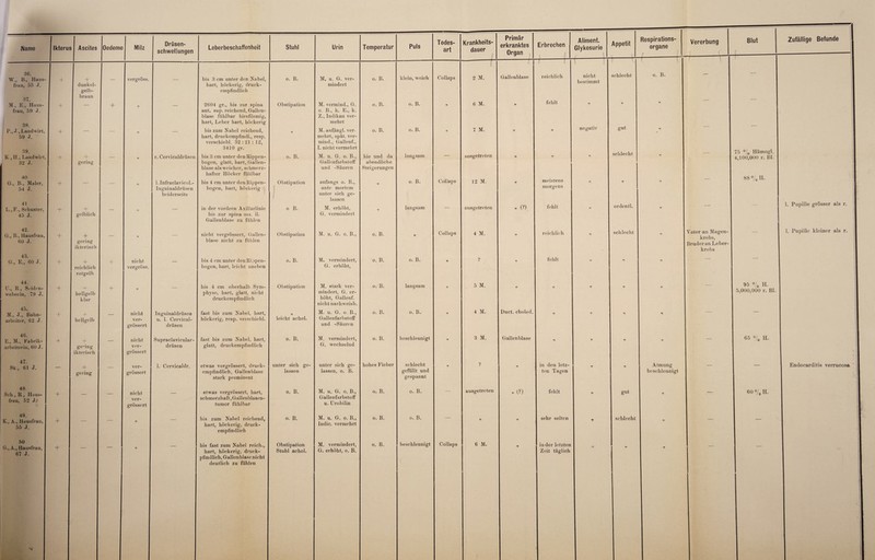 Name Ikterus Ascites Oedeme Milz Drüsen¬ schwellungen Leberbeschaffenheit Stuhl Urin Temperatur Puls Todes¬ art Krankheits¬ dauer 1 ( Primär erkranktes Organ Erbrechen Aliment. Glykosurie Appetit Respirations¬ organe 36. W., B., Haus- 4 vergröss. bis 3 cm unter den Nabel, o. B. M. u. G. ver- o. B. klein, weich Collaps 2 M. t Gallenblase reichlich nicht bestimmt schlecht o. B. frau, 55 J. dunkel- hart, höckerig, druck- mindert gelb- empfindlich 37 braun M., E., Haus- 4- — + fl — 2604 gr., bis zur spina Obstipation M. vermind., G. o. B. o. B. fl 6 M. fl fehlt fl fl fl frau, 59 J. ant. sup. reichend, Gallen- o. B., k. E., k. blase fühlbar bimförmig, Z., Indikan ver- 38. P., J., Landwirt, 4 hart, Leber hart, höckerig bis zum Nabel reichend, A mehrt M. anfängl. ver- o. B. o. B. A 7 M. fl fl negativ gut fl 59 J. hart, druckempfindl., resp. mehrt, spät, ver- verschiebt. 32 : 21 : 12, mind., Gallenf., 39. Iv,H., Landwirt, 3410 gr. I. nicht vermehrt + + _ fl r. Cervicaldrüsen bis 3 cm unter den Rippen- o. B. M. u. G. o. B., hie und da langsam — ausgetreten n fl fl schlecht fl 32 J. gering bogen, glatt, hart, Gallen- Gallenfarbstoff abendliche 40 G., B., Maler, blase als weicher, schmerz¬ hafter Höcker fühlbar und -Säuren Steigerungen 4 — _ 1. Infraclavicul.- bis 4 cm unter den Rippen- Obstipation ) anfangs o. B., fl o. B. Collaps 12 M. V meistens fl 1 fl 77 54 J. Inguinaldrüsen bogen, hart, höckerig ante mortem morgens beiderseits 1 unter sich ge- 41 L.,F., Schuster, lassen -4- 4 _ in der vordem Axillarlinie o B. M. erhöht, r> langsam — ausgetreten V (?) fehlt fl ordentl. fl 45 J. gelblich bis zur spina oss. il. Gallenblase zu fühlen G. vermindert 42. G., B., Hausfrau, + 4 nicht vergrössert, Gallen- Obstipation M. u. G. o. B., o. B. fl Collaps 4 M. r> reichlich fl schlecht X 60 J. gering ikterisch blase nicht zu fühlen 43. G., E., 60 J. _L 4 nicht bis 4 cm unter den Rippen- o. B. M. vermindert, o. B. o. B. fl V ri fehlt fl fl reichlich rotgelb vergröss. bogen, hart, leicht uneben G. erhöht, 44. U., R , Seiden- + + bis 4 cm oberhalb Sym- Obstipation M. stark ver- o. B. langsam A 5 M. A fl fl fl fl webeiin, 79 J. hellgelb physe, hart, glatt, nicht druckempfindlich mindert, G. er- klar höht, Gallenf. nicht nachweisb. 45. M., J., Balin- arbeiter, 62 J. + 4- nicht Inguinaldrüsen fast bis zum Nabel, hart, höckerig, resp. verschiebl. A M. u. G. o. B., o. B. o. B. fl 4 M. Duct. choled. fl fl fl fl hellgelb ver- u. 1. Cervical- leicht achol. Gallenfarbstoff grössert drüsen und -Säuren 46. E M. Fabrik- 4 nicht Supraclavicular- fast bis zum Nabel, hart, o. B. M. vermindert, o. B. beschleunigt fl 3 M. Gallenblase fl fl fl fl arbeite rin, 60 J. ge-ing ver- drüsen glatt, druckempfindlich G. wechselnd ikterisch grössert 47. Sk., 61 J. ver- 1. Cervicaldr. etwas vorgrössert, druck¬ empfindlich, Gallenblase unter sich ge- unter sich ge- hohes Fieber schlecht T> ? A in den letz- fl fl Atmung gering grössert lassen lassen, o. B. gefüllt und ten Tagen beschleunigt stark prominent gespannt 48. Sch., R, Haus¬ frau, 52 JA . nicht etwas vergrössert, hart, o. B. M. u. G. o. B., Gallenfarbstoff u. Urobilin o. B. o. B. — ausgetreten » (?) fehlt fl gut fl ver- grössert schmerzhaft, Gallenblasen¬ tumor fühlbar 49. K., A., Hausfrau, 55 J. + — — fl — bis zum Nabel reichend, hart, höckerig, druck- o. B. M. u. G. o. B., Indic. vermehrt o. B. o. B. — fl ri sehr selten fl schlecht fl empfindlich 50 G., A., Hausfrau, 67 J. bis fast zum Nabel reich., Obstipation M. vermindert, o. B. beschleunigt Collaps 6 M. V in der letzten fl hart, höckerig, druck- pfindlich, Gallenblase nicht Stuhl achol. G. erhöht, o. B. Zeit täglich deutlich zu fühlen Vererbung Blut Zufällige Befunde 75 % Hämogl. 4,100,000 r. Bl. Yater an Magen¬ krebs, Bruder an Leber¬ krebs 88 % H. 95 % H. 5,000,000 r. Bl. 65 % H. 60 o/, H. 1. Pupille grösser als r. 1. Pupille kleiner als r. Endoearditis verrucosa
