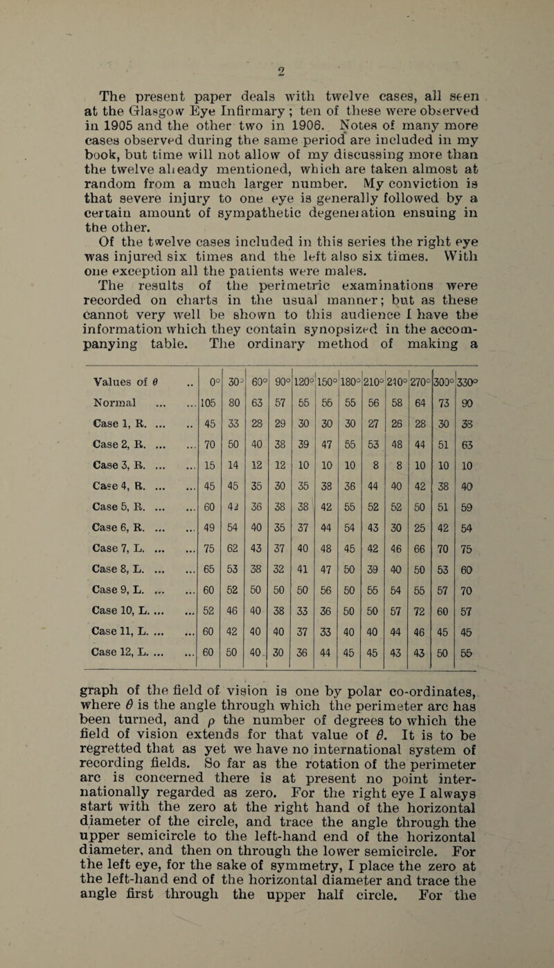 The present paper deals with twelve cases, all seen at the Glasgow Eye Infirmary ; ten of these were observed in 1905 and the other two in 1906. Notes of many more cases observed during the same period are included in my book, but time will not allow of my discussing more than the twelve aheady mentioned, which are taken almost at random from a much larger number. My conviction is that severe injury to one eye is generally followed by a certain amount of sympathetic degeneiation ensuing in the other. Of the twelve cases included in this series the right eye was injured six times and the left also six times. With one exception all the patients were males. The results of the perimetric examinations were recorded on charts in the usual manner; but as these cannot very well be shown to this audience I have the information which they contain synopsized in the accom¬ panying table. The ordinary method of making a Values of 0 0° 303 60° CD O o h-* DO O O 150° 180° 210° 210° 270° 300° 330° Normal . 105 80 63 57 55 55 55 56 58 64 73 90 Case 1, R. 45 33 28 29 30 30 30 27 26 28 30 33 Case 2, R. 70 50 40 38 39 47 55 53 48 44 51 63 Case 3, R. 15 14 12 12 10 10 10 8 8 10 10 10 Case 4, R. 45 45 35 30 35 38 36 44 40 42 38 40 Case 5, R. 60 42 36 38 38 42 55 52 52 50 51 59 Case 6, R. 49 54 40 35 37 44 54 43 30 25 42 54 Case 7, L. 75 62 43 37 40 48 45 42 46 66 70 75 Case 8, L. 65 53 38 32 41 47 50 39 40 50 53 60 Case 9, L. 60 52 50 50 50 56 50 55 54 55 57 70 Case 10, L. 52 46 40 38 33 36 50 50 57 72 60 57 Case 11, L. 60 42 40 40 37 33 40 40 44 46 45 45 Case 12, L. 60 50 40. 30 36 44 45 45 43 43 50 55 graph of the field of vision is one by polar co-ordinates, where 6 is the angle through which the perimeter arc has been turned, and p the number of degrees to which the field of vision extends for that value of 6. It is to be regretted that as yet we have no international system of recording fields. So far as the rotation of the perimeter arc is concerned there is at present no point inter¬ nationally regarded as zero. For the right eye I always start with the zero at the right hand of the horizontal diameter of the circle, and trace the angle through the upper semicircle to the left-hand end of the horizontal diameter, and then on through the lower semicircle. For the left eye, for the sake of symmetry, I place the zero at the left-hand end of the horizontal diameter and trace the angle first through the upper half circle. For the