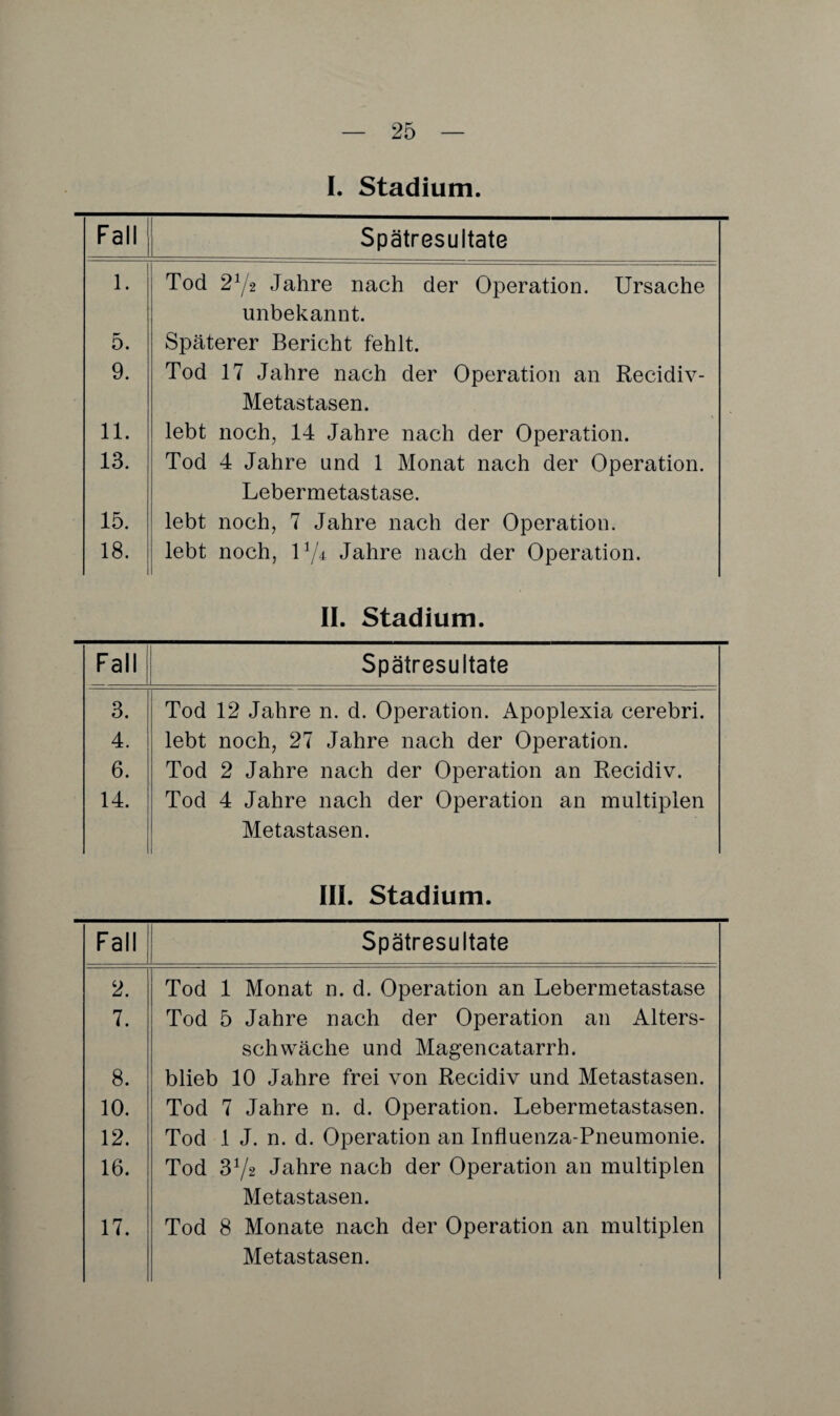 I. Stadium. Fall Spätresultate 1. Tod 2x/2 Jahre nach der Operation. Ursache unbekannt. 5. Späterer Bericht fehlt. 9. Tod 17 Jahre nach der Operation an Recidiv- Metastasen. 11. lebt noch, 14 Jahre nach der Operation. 13. Tod 4 Jahre und 1 Monat nach der Operation. Lebermetastase. 15. lebt noch, 7 Jahre nach der Operation. 18. lebt noch, l1/* Jahre nach der Operation. II. Stadium. Fall Spätresultate 3. Tod 12 Jahre n. d. Operation. Apoplexia cerebri. 4. lebt noch, 27 Jahre nach der Operation. 6. Tod 2 Jahre nach der Operation an Recidiv. 14. Tod 4 Jahre nach der Operation an multiplen Metastasen. III. Stadium. Fall Spätresultate 2. Tod 1 Monat n. d. Operation an Lebermetastase 7. Tod 5 Jahre nach der Operation an Alters- schwäche und Magencatarrh. 8. blieb 10 Jahre frei von Recidiv und Metastasen. 10. Tod 7 Jahre n. d. Operation. Lebermetastasen. 12. Tod 1 J. n. d. Operation an Influenza-Pneumonie. 16. Tod 3V2 Jahre nach der Operation an multiplen Metastasen. 17. Tod 8 Monate nach der Operation an multiplen Metastasen.