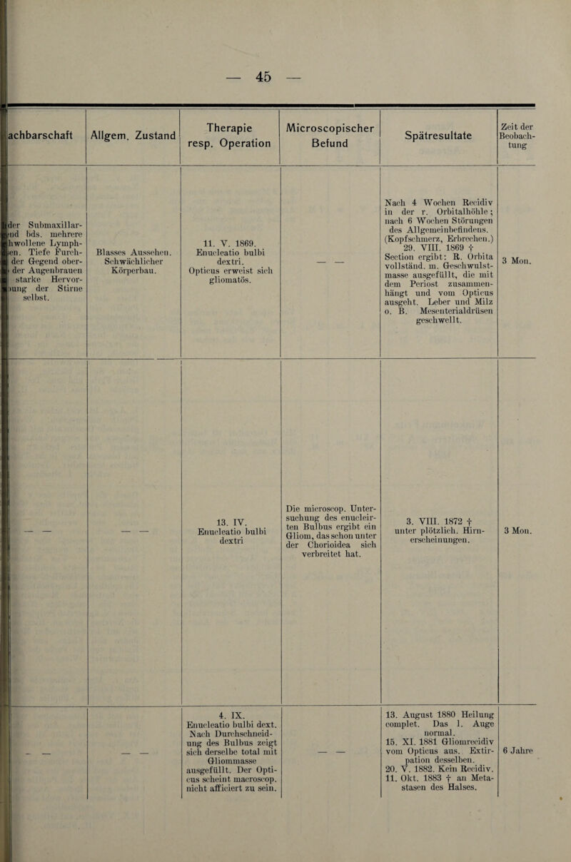 achbarschaft Allgem. Zustand Therapie resp. Operation Microscopischer Befund Spätresultate Zeit der Beobach¬ tung der Submaxillar- ‘tid bds. mehrere hwollene Lyrnph- ;en. Tiefe Furch- der Gegend ober- * der Augenbrauen starke Hervor- 3ung der Stirne selbst. Blasses Aussehen. Schwächlicher Körperbau. 11. y. 1869. Enucleatio bulbi dextri. Opticus erweist sich gliomatös. — — Nach 4 Wochen Recidiv in der r. Orbitalhöhle; nach 6 Wochen Störungen des Allgemeinbefindens. (Kopfschmerz, Erbrechen.) 29. VIII. 1869 f Section ergibt: R. Orbita vollständ. m. Geschwulst¬ masse ausgefüllt, die mit dem Periost zusammen¬ hängt und vom Opticus ausgeht. Leber und Milz o. B. Mesenterialdrüsen geschwellt. 3 Mon. — — 13. IV. Enucleatio bulbi dextri Die microscop. Unter¬ suchung des enucleir- ten Bulbus ergibt ein Gliom, das schon unter der Chorioidea sich verbreitet hat. 3. VIII. 1872 f unter plötzlich. Hirn¬ erscheinungen. 3 Mon. ~ — — — 4. IX. Enucleatio bulbi dext. IS ach Durchschneid- ung des Bulbus zeigt Gliommasse ausgefüllt. Der Opti¬ cus scheint macroscop. nicht afficiert zu sein. — — 13. August 1880 Heilung complet. Das 1. Auge normal. 15. XI. 1881 Gliomrecidiv pation desselben. 20. V. 1882. Kein Recidiv. 11. Okt. 1883 f an Meta¬ stasen des Halses.