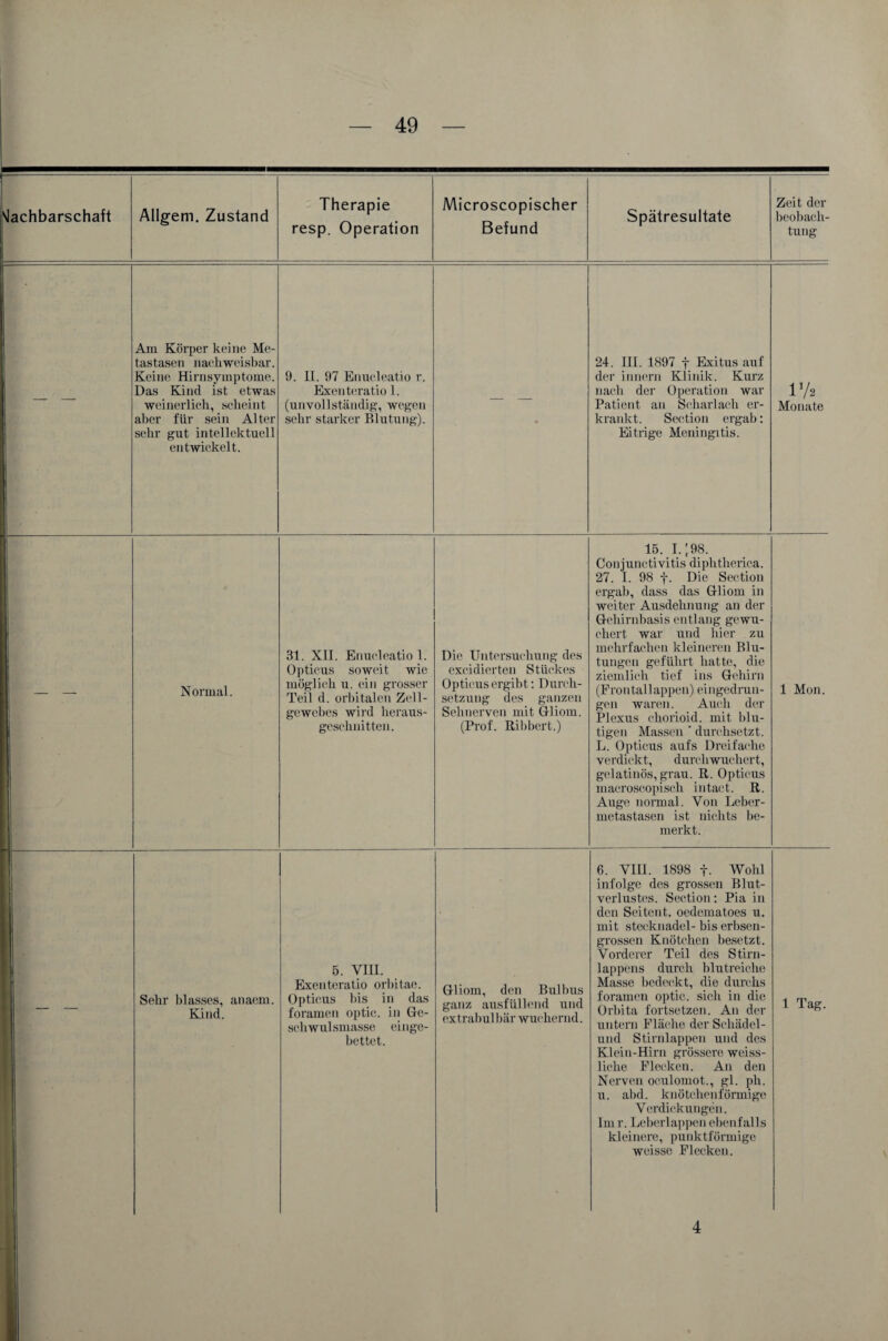'Jachbarschaft Allgem. Zustand Therapie resp. Operation Microscopischer Befund Spätresultate Zeit der beobach¬ tun g Am Körper keine Me¬ tastasen nachweisbar. Keine Hirnsymptome. Das Kind ist etwas weinerlich, scheint aber für sein Alter sehr gut intellektuell entwickelt. 9. H. 97 Enucleatio r. Exenteratio 1. (unvollständig, wegen sehr starker Blutung). 24. III. 1897 f Exitus auf der innern Klinik. Kurz nach der Operation war 1J/2 Patient an Scharlach er- Monate krankt. Section ergab: Eitrige Meningitis. Normal. 31. XII. Enucleatio 1. Opticus soweit wie möglich u. ein grosser Teil d. orbitalen Zell¬ gewebes wird heraus- geschnitten. Die Untersuchung des excidierten Stückes Opticus ergibt: Durch¬ setzung des ganzen Sehnerven mit Gliom. (Prof. Bibbert.) 15. I. [98. Conjunctivitis diphtherica. 27. I. 98 f. Die Section ergab, dass das Gliom in weiter Ausdehnung an der Gehirnbasis entlang gewu¬ chert war und hier zu mehrfachen kleineren Blu¬ tungen geführt hatte, die ziemlich tief ins Gehirn (Frontallappeu) eingedrun¬ gen waren. Auch der Plexus chorioid. mit blu¬ tigen Massen ' durchsetzt. L. Opticus aufs Dreifache verdickt, durchwuchert, gelatinös, grau. B. Opticus maeroscopisch intact. B. Auge normal. Von Leber¬ metastasen ist nichts be¬ merkt. 1 Mon. Sehr blasses, anaem. Kind. 5. VIII. Exenteratio orbitae. Opticus bis in das foramen optic. in Go¬ sch will smasse einge¬ bettet. Gliom, den Bulbus ganz ausfüllend und extrabul bär wuchernd. 6. VIII. 1898 f. AVohl infolge des grossen Blut¬ verlustes. Section: Pia in den Seitent. oedematoes u. mit Stecknadel- bis erbsen¬ grossen Knötchen besetzt. Vorderer Teil des Stirn¬ lappens durch blutreiche Masse bedeckt, die durchs foramen optic. sich in die Orbita fortsetzen. An der untern Fläche der Schädel- und Stirnlappen und des Klein-Hirn grössere weiss- liche Flecken. An den Nerven oculomot., gl. ph. u. abd. knötchenförmige Verdickungen. Im r. Leberlappen ebenfalls kleinere, punktförmige weisse Flecken. 1 Tag. 4