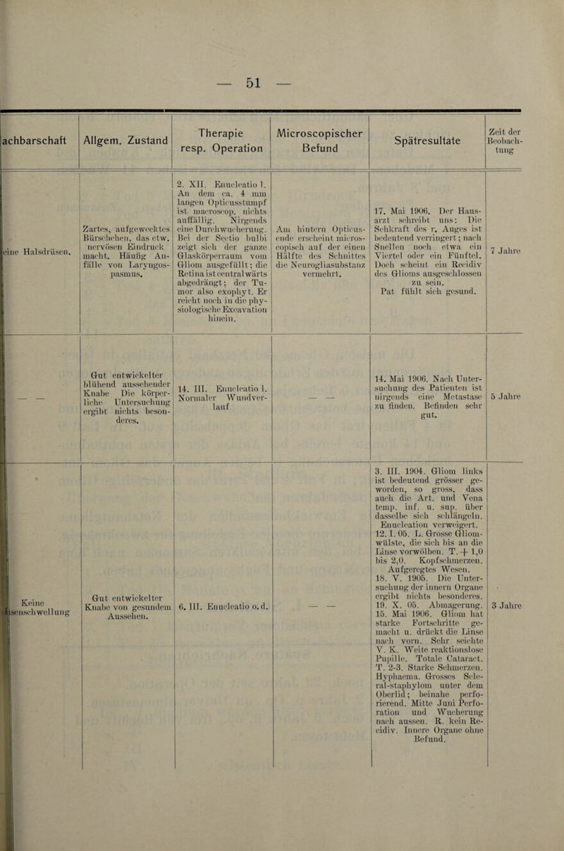 achbarschaft Allgem. Zustand Therapie resp. Operation Microscopischer Befund Spätresultate Zeit der Beobach¬ tung eine Halsdrüsen. Zartes, aufgewecktcs Bürschchen, das etw. nervösen Eindruck macht. Häutig An¬ fälle von Laryngos- pasmus. 2. XII. Enuclcatio 1. An dem ca. 4 mm langen Opticusstumpf ist macroscop, nichts auffällig. Nirgends eine Durchwucherung. Bei der Sectio bulbi zeigt sich der ganze Glaskörperraum vom Gliom ausgefüllt; die Rctina ist een tralwärts abgedrängt; der Tu¬ mor also exophyt. Er reicht noch in die phy¬ siologische Excavation hinein. Am hintern Opticus¬ ende erscheint mieros- copisch auf der einen Hälfte des Schnittes die Neurogliasubstanz vermehrt. 17. Mai 1906. Der Haus¬ arzt schreibt uns; Die Sehkraft des r. Auges ist bedeutend verringert; nach Snellen noch etwa ein Viertel oder ein Fünftel. Doch scheint ein Recidiv des Glioms ausgeschlossen zu sein. Pat fühlt sich gesund. 7 Jahre Gut entwickelter blühend aussehender Knabe Die körper¬ liche Untersuchung ergibt nichts beson¬ deres. 14. III. Enuclcatio 1. Normaler Wundver¬ lauf. — — 14. Mai 1906. Nach Unter¬ suchung des Patienten ist nirgends eine Metastase zu finden. Befinden sehr gut. 5 Jahre 1 Keine fl senschwellung 2 Gut entwickelter Knabe von gesundem Aussehen. 3. III. 1904. Gliom links ist bedeutend grösser ge¬ worden, so gross, dass auch die Art. und Vena temp. inf. u. sup. über dasselbe sich schlängeln. Enucleation verweigert. 12.1. 05. L. Grosse Gliom- wülste, die sich bis an die Linse vorwölben. T.-f 1,0 bis 2,0. Kopfschmerzen. Aufgeregtes Wesen. IS. V. 1905. Die Unter¬ suchung der irmern Organe ergibt nichts besonderes. 15. Mai 1906. Gliom hat starke Fortschritte ge¬ macht u. drückt die Linse nach vorn. Sehr seichte V. K. Weite reaktionslose Pupille. Totale Cataract. T. 2-3. Starke Schmerzen. Hyphaema. Grosses Scle- ral-staphylom unter dem Oberlid; beinahe perfo¬ rierend. Mitte Juni Perfo¬ ration uud Wucherung nach aussen. R. kein Re¬ cidiv. Innere Organe ohne Befund.