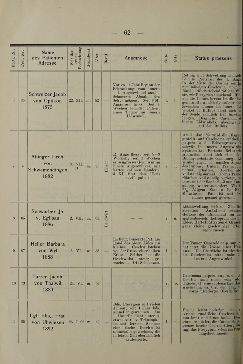Jh O Prot. Nr. Name des Patienten Adresse Zeit der ersten Beobachtung Geschlecht | Alter Beruf Anamnese O m N öS Status praesens 6 85 Schweizer Jacob von Opfikon 1875 22. XII. m. 52 — Vor ca. 1 Jahr Beginn der Erkrankung vom innern 1. Augenwinkel aus.' Schmerzen. Abnahme des Sehvermögens. Seit 6 M. Amaurose links. Seit 4 Wochen bemerkt Patient einen Tumor im innern Lidwinkel. i. i. Rötung und Schwellung der Lid< Leichte Protrusio des 1. Äugt In der Mitte der Cornea ein |u regelmässiges Geschwür, über d Rand herüberstrebend rötliche Wt ste, wie Pterygien aussehend. Rin um die Cornea herum ist die Co! geschwellt u. höckrig auf ge triebe Zwischen Tumor im innern Li winkel u. Bulbus lässt sich u der Sonde ziemlich tief hineing langen. Diagnose: Carcinom d innern Lidwinkels, übergegang auf den Bulbus. 7 4 Attinger Hrch. von Schwamendingen 1882 30. VII. 81 m. 23 Heizer R. Auge Hiesst seit 8—9 Wochen; seit 3 Wochen erbsengrosses Geschwür im innern Augenwinkel, mit harten eallösen Rändern. 3. XII. Stat. idem. Ulcus specif. palp. V r. i. Am 1. Jan. 82 wird die Diagnc gestellt auf Carcinoma epithelis palpebr. o. d. Erbsengrosses G schwül1 im innern Augenwinki Spätresultat: Fortsetz. Bei stark Abduetion zieht sich eine fei Bindegewebsfalte vom innern Li winkel gegen den nasalen Äquat des Bulbus. Unterer Tränenpun normal erhalten. Oberlid ste vollständig normal. Oberes Träne röhrchen vollständig verlötet, n teres mit der Sonde 2—3 mm dun gängig, weiter stenosiert. Vis b 6/6 Allgem. Stat. o. B. Kei Metastasen. Pat. ist seit 18 immer gesund gewesen. 8 65 Schwarber Jb. v. Eglisau 1886 2. VII. m. 65 Landwirt — — r. u. Lidschwellung rechts. Ziemlie Secretion. Auffallend ectasiei Gefässe der Bindehaut im Li spaltenbereich. Ectropium des ui Lides. Harte Infiltration d. Grundi ganz kleine geschwürige Fläe nach aussen. 9 87 Heller Barbara von Wyl 1888 8. VI. w. 55 — Im Fehl1, bemerkte Pat. am Rand des obern Lides ein kleines Geschwülstchen von der Grösse einer halben Erbse. Seither ist die Geschwulst stetig ge¬ wachsen. Oft Schmerzen. 1. 0. Der Tumor (Cancroid palp. sup. o hat jetzt die Grösse einer Has> nuss. Die Oberfläche ist ulceriei die Geschwulst sitzt nahe d( äussern Augenwinkel. 10 73 Furrer Jacob von Thalwil 1889 24. VI. m. 56 — — — r. 0. Carcinoma palpebr. sup. o. d. A Oberlid nach innen vom obe Tränenpkt. eine zapfenartige Har Wucherung ca. 0,75 cm lang, n etwas ulcerierter Oberfläche. 11 25 Egli Elis., Frau von Uhwiesen 1892 26. I. 92 w. 59 — Bds. Pterygien seit vielen Jahren; seit 1 Jahr bds. schneller gewachsen. Am 1. Unterlid dicht unter u. etwas seitl. v. Tränenpkt. ist seit letztem Sommer eine flache Geschwulst schmerzlos gewachsen, die in letzter Zeit oberflächlich exuleerierte.. 1. u. Flache, leicht höekrige, nicht i cerierte rundliiehe Geschwulst, mm breit und 6 mm hoch. Pter gium rechts hat die Cornco-Scler; grenze bereits überschritten; lin ragt das Pterygium schon ins Pup largebiet hinein.