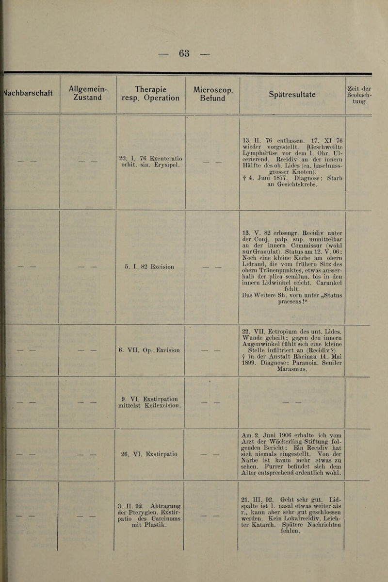 Nachbarschaft Allgemein- Zustand Therapie resp. Operation Microscop. Befund Spätresultate Zeit der Beobach¬ tung — — 22. I. 76 Exenteratio orbit. sin. Erysipel. — — 13. II. 76 entlassen. 17. XI 76 wieder vorgestellt. [Geschwellte Lymphdrüse vor dem 1. Ohr. Ul- cerierend. Reeidiv an der innern Hälfte des ob. Lides (ca. haselnuss- grosser Knoten). f 4. Juni 1877. Diagnose: Starb an Gesichtskrebs. — — — — 5. I. 82 Excision — — 13. V. 82 erbsengr. Reeidiv unter der Conj. palp. sup. unmittelbar an der innern Commissur (wohl nur Granulat). Status am 12. V. 06: Noch eine kleine Kerbe am obern Lidrand, die vom frühem Sitz des obern Tränenpunktes, etwas ausser¬ halb der plica semilun. bis in den innern Lidwinkel reicht. Carunkel fehlt. Das Weitere Sh. vorn unter „Status praesens!“ — — — — 6. VII. Op. Excision — — 22. VII. Ectropium des mit. Lides. Wunde geheilt; gegen den innern Augenwinkel fühlt sieh eine kleine Stelle infiltriert an (Reeidiv?) f in der Anstalt Rheinau 14. Mai 1899. Diagnose: Paranoia. Seniler Marasmus. — — — — 9. YI. Exstirpation mittelst Keilexcision. — — — — — — 26. VI. Exstirpatio — — Am 2. Juni 1906 erhalte ich vom Arzt der Wäckerling-Stiftung fol¬ genden Bericht: Ein Reeidiv hat sich niemals eingestellt. Von der Narbe ist kaum mehr etwas zu sehen. Purrer befindet sieh dem Alter entsprechend ordentlich wohl. — — 3. II. 92. Abtragung der Pterygien. Exstir¬ patio des Careinoms mit Plastik. — — 21. III. 92. Geht sehr gut. Lid¬ spalte ist 1. nasal etwas weiter als r., kann aber sehr gut geschlossen werden. Kein Lokalrecidiv. Leich¬ ter Katarrh. Spätere Nachrichten fehlen.