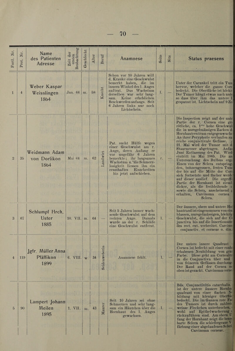 Forti. Nr. Prot. Nr. Name des Patienten Adresse Zeit der ersten Beobachtung -J-3 ■ r-H 3 CD r—H fj o. cn CD d? Alter Beruf Anamnese Seite Sitz Status praesens 1 4 Weber Kaspar Weisslingen 1864 Jan. 64 in. 58 Knecht Schon vor 10 Jahren will d. Kranke eine Gesellwulst bemerkt haben, die im innern Winkel des 1. Auges auf trat. Das Wachstum derselben war sehr lang¬ sam. Keine erheblichen | Beschwerden anfangs. Seit 6 Jahren links nur noch Lichtschein. 1. — Unter der Carunkel tritt ein Tun hervor, weleher die ganze Con bedeckt. Die Oberfläche ist höckr Der Tumor hängt etwas nach untf so dass über ihm das untere I gespannt ist. Lichtschein auf 9 Zo' 2 35 Weidmann Adam von Dorlikon 1864 Mai 64 m. 62 Landwirt Pat. sucht Hülfe wegen einer Gfeschwulst am r. Auge, deren Anfang er vor ungefähr 6 Jahren bemerkte; ihr langsames Wachstum ujdie Schmerz¬ losigkeit Hessen ihn ein ernsthaftes Einschreiten bis jetzt aufschieben. r. ~ Die Inspection zeigt auf der untf Partie der r. ' Cornea eine grt rötliche, ca. V“ hohe Gesehwul die in unregelmässigen Zacken d Hornhautcen trum entgegenwucht An ihrer Perypherie verlaufen za reiche conjunctivale Gefässe. i 21. Mai wird der Tumor nlit d Staarmesser abgetragen. Anfai Juni Entlassung des Pat. Wied eintritt im Mai 1865. Die an Untersuchung des Bulbus erg; Einen von der Selera entspringe den, bohnengrossen, festen Tum der bis auf die Mitte der Cori sich fortsetzte und flacher werde auf dieser auslief. Die ergriff' Partie der Hornhaut ist zieml dicker, als die freibleibende i sowie die Selera, anscheinend { erhalten, Carcinoma cornea Selera. 3 67 Schlumpf Hrch. Uster 1885 10. VII. m. 64 — Seit 5 Jahren immer wach¬ sende Geschwulst auf dem rechten Auge. Damals wurde an der r. Schläfe eine Geschwulst entfernt. 1. Der äussere, obere und untere Ho hautrand ist eingenommen von ein blassen, unregelmässigen, höckrif Geschwulst, die sieh auf der O junctiva bis auf die Insertionsste des rect. ext. verbreitet. Carcino eonjunctiv. et corneae o. din. 4 119 Jgfr. Müller Anna Pfäffikon 1899 6. VIII. w. 34 Seidenweberin Anamnese fehlt. 1. — Der untere innere Quadrant < Cornea ist bedeckt mit einer rauh erhabenen Neubildung von grai Farbe. Diese geht am Cornealrs in die Conjunctiva über und von feineren Gefässen durchzog- Der Rand auf der Cornea m oben ist gezackt. Carcinoma corne 5 90 Lampert Johann Meilen 1895 1. VII. in. ! ! 43 Maurer • Seit 10 Jahren sei ohne Schmerzen und sehr lang¬ sam ein Häutchen über die Hornhaut des 1. Auges gewachsen. 1. Bds. Conjunctivitis catarrhalis. ist der untere äussere Hornha quadrant von einer flachen N< bildung mit körniger Oberfläi f bedeckt. Die im Ganzen rote Fai des Tumors ist durch zahlreic weisse Fleckchen unterbrochen, 1 wohl auf Epithel Wucherung > rückzuführen sind. Am obern U fang der Hornhaut zeigt die benai barte Selera die schiefergraue V färbung einer abgelaufenen Seien Carcinoma corneae.