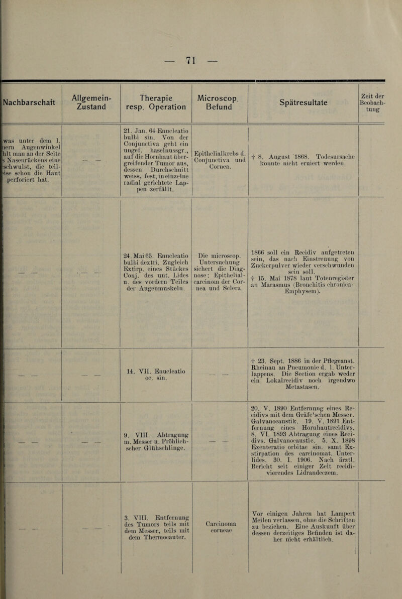 Allgemein- Zustand Therapie resp. Operation Mieroseop. Befund Spätresultate Zeit der Beobach¬ tung — — 21. Jan. 64 Enucleatio bulbi sin. Von der Conjunctiva geht ein unget'. haselnussgr., auf die Hornhaut Uber¬ greifender Tumor aus, dessen Durchschnitt weiss, fest, in einzelne radial gerichtete Lap¬ pen zerfällt. Epithelialkrebs d. Conjunctiva und Cornea. f 8. August 1868. Todesursache konnte nicht eruiert werden. 24. Mai 65. Enucleatio bulbi dextri. Zugleich Extirp. eines Stückes Conj. des unt. Lides u. des vordem Teiles der Augenmuskeln. Die mieroseop. Untersuchung sichert die Diag¬ nose: Epithel ial- carcinom der Cor¬ nea und Sclera. 1866 soll ein Rccidiv aufgetreten sein, das nach Einstreuung von Zuckerpulver wieder verschwunden sein soll. t 15. Mai 1878 laut Totenregister an Marasmus (Bronchitis chronica- Emphysem). 14. VII. Enucleatio oe. sin. f 23. Sept. 1886 in der Pflegeanst. Rheinau an Pneumonie d. 1. Unter¬ lappens. Die Seetion ergab weder ein Lokalrecidiv noch irgendwo Metastasen. 9. VIII. Abtragung m. Messer u. Fröhlich¬ scher Glühschlinge. 20. V. 1890 Entfernung eines Re- cidivs mit dem Gräfe’schen Messer. Galvanocaustik. 19. Y. 1891 Ent¬ fernung eines Hornhautrecidivs. 8. YI. 1893 Abtragung eines Reci- divs. Galvanocaustic. 5. X. 1898 Exenteratio orbitae sin. samt Ex¬ stirpation des carcinomat. Unter¬ lides. 30. I. 1906. Nach ärztl. Bericht seit einiger Zeit reeidi- vierendes Lidrandeczem. 3. VIII. Entfernung des Tumors teils mit dem Messer, teils mit dem Thermocauter. Carcinoma corneae Vor einigen Jahren hat Lamport Meilen verlassen, ohne die Schritten zu beziehen. Eine Auskunft über dessen derzeitiges Befinden ist da¬ her nicht erhältlich.