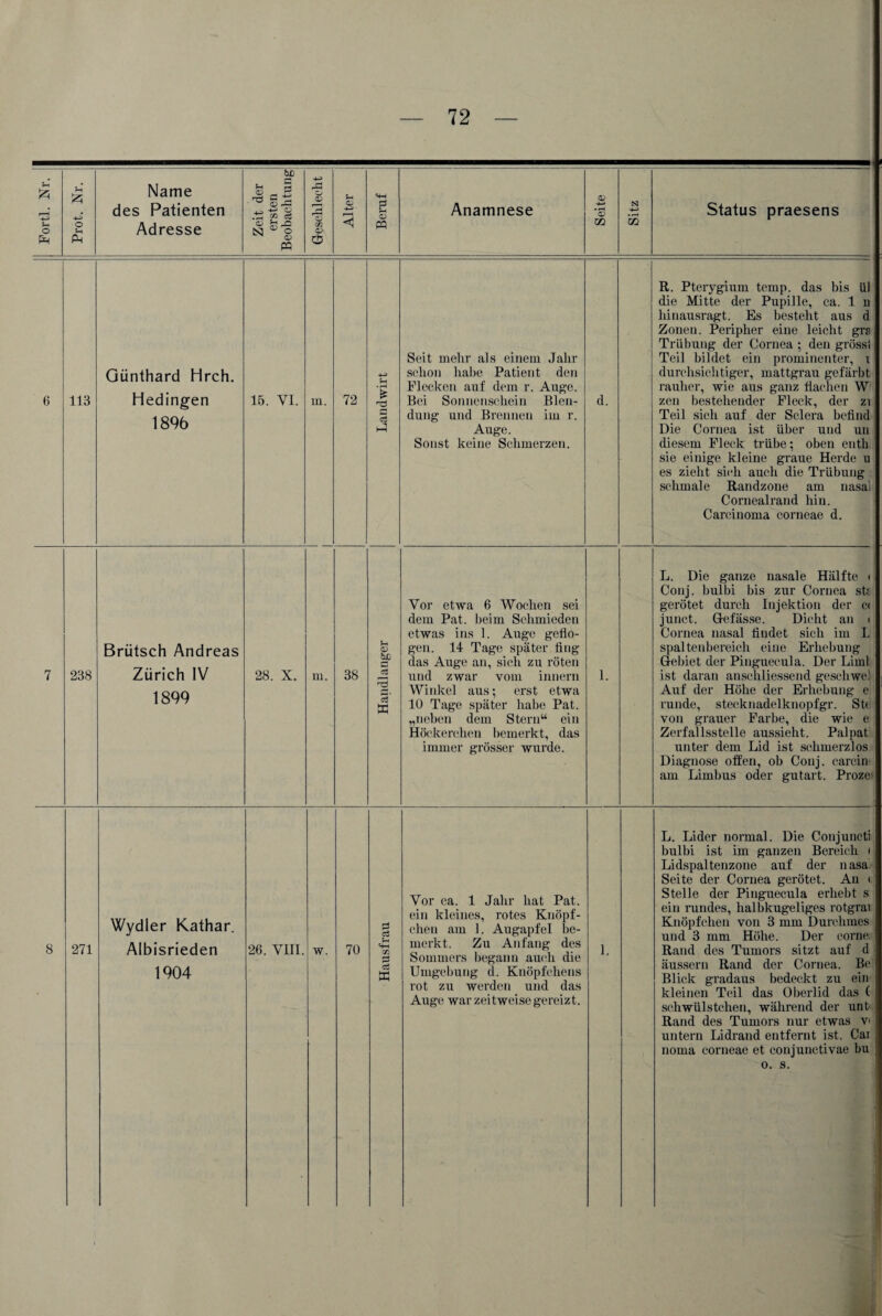 Forti. Nr. 1 fH -4-H o M P4 Name des Patienten Adresse Zeit der ersten Beobachtung o <D !—H o Ul <X> cb fH •p r-H SH 2 a> pq Anamnese Seite | Sitz | Status praesens 6 113 Günthard Hrch. Hedingen 18% 15. VI. m. 72 38 Landwirt Seit mehr als einem Jahr schon habe Patient den Flecken auf dem r. Auge. Bei Sonnenschein Blen¬ dung und Brennen im r. Auge. Sonst keine Schmerzen. d. R. Pterygium temp. das bis ül die Mitte der Pupille, ca. 1 n hinausragt. Es besteht aus d Zonen. Peripher eine leicht grs Trübung der Cornea ; den gross! Teil bildet ein prominenter, i durchsichtiger, mattgrau gefärbt rauher, wie aus ganz flachen W zen bestehender Fleck, der zi Teil sich auf der Sclera befind Die Cornea ist über und un diesem Fleck trübe; oben enth sie einige kleine graue Herde u es zieht sich auch die Trübung schmale Randzone am nasa' Cornealrand hin. Carcinoma corneae d. 7 238 Brütsch Andreas Zürich IV 1899 28. X. m. Handlanger Vor etrva 6 Wochen sei dem Pat. beim Schmieden etwas ins 1. Auge geflo¬ gen. 14 Tage später fing das Auge an, sieh zu röten und zwar vom inuern Winkel aus; erst etwa 10 Tage später habe Pat. „neben dem Stern“ ein Höckerchen bemerkt, das immer grösser wurde. 1. L. Die ganze nasale Hälfte i Conj. bulbi bis zur Cornea sh gerötet durch Injektion der c< junct. Q-efässe. Dicht an Cornea, nasal findet sich im L spalten bereich eine Erhebung Gebiet der Pinguecula. Der Lind ist daran anschliessend gesehwe! Auf der Höhe der Erhebung e runde, stecknadelknopfgr. Sti von grauer Farbe, die wie e Zerfallsstelle aussieht. Pal pat unter dem Lid ist schmerzlos Diagnose offen, ob Conj. carcin am Limbus oder gutart. Proze 8 271 Wydler Kathar. Albisrieden 1904 26. VIII. w. 70 Hausfrau Vor ca. 1 Jahr hat Pat. ein kleines, rotes Knöpf- chen am 1. Augapfel be¬ merkt. Zu Anfang des Sommers begann auch die Umgebung d. Knöpfchens rot zu werden und das Auge war zeitweise gereizt. 1. L. Lider normal. Die Conjuncti bulbi ist im ganzen Bereich i Lidspaltenzone auf der nasa Seite der Cornea gerötet. An < Stelle der Pinguecula erhebt s ein rundes, halbkugeliges rotgrai Knöpfchen von 3 mm Durclnues und 3 mm Höhe. Der corne Rand des Tumors sitzt auf d äussern Rand der Cornea. Be Blick gradaus bedeckt zu ein kleinen Teil das Oberlid das ( schwülstchen, während der unt Rand des Tumors nur etwas v> untern Lidrand entfernt ist. Cai norna corneae et conjunctivae bu o. s.
