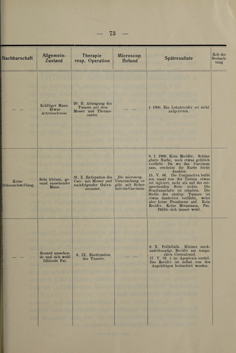 Nachbarschaft Allgemein- Zustand Therapie resp. Operation Microscop. Befund Spätresultate Zeit der Beobach¬ tung Kräftiger Mann. Etwas Arteriosclerose. 20. II. Abtragung des Tumors mit dem Messer und Thermo- cauter. — — f 1900. Ein Lokalreeidiv sei nicht aufgetreten. Keine Irüsenschwel Iung. Sehr kleiner, ge¬ sund aussehender Mann. 31. X. Extirpation des Care, mit Messer und nachfolgender Galva- nocauter. Die microscop. Untersuchung er¬ gibt mit Sicher¬ heit ein Careinom. 8. I. 1900. Kein Reeidiv. Schöne glatte Narbe, noch etwas gelblich verfärbt. Da wo das Carcinom sass, erscheint die Narbe leicht dunkler. 15. Y. 06. Die Conjunetiva bulbi sin. nasal von der Cornea etwas rot injiciert, mehr als auf der ent¬ sprechenden Seite rechts. Die Semilunarfalte ist erhalten. Die Stelle des exstirp. Tumors ist etwas dunkelrot verfärbt, weist aber keine Prominenz auf. Kein Reeidiv. Keine Metastasen. Pat. fühlte sich immer wohl. — — Gesund aussehen¬ de und sieh wohl fühlende Pat. 6. IX. Exstirpation des Tumors. — — 6. X. Poliklinik. Kleines steck- nadelknopfgr. Reeidiv am tempo¬ ralen Cornealrand. 17. Y. 05 j an Apoplexia cerebri. Das Reeidiv ist selbst von den Angehörigen beobachtet worden.