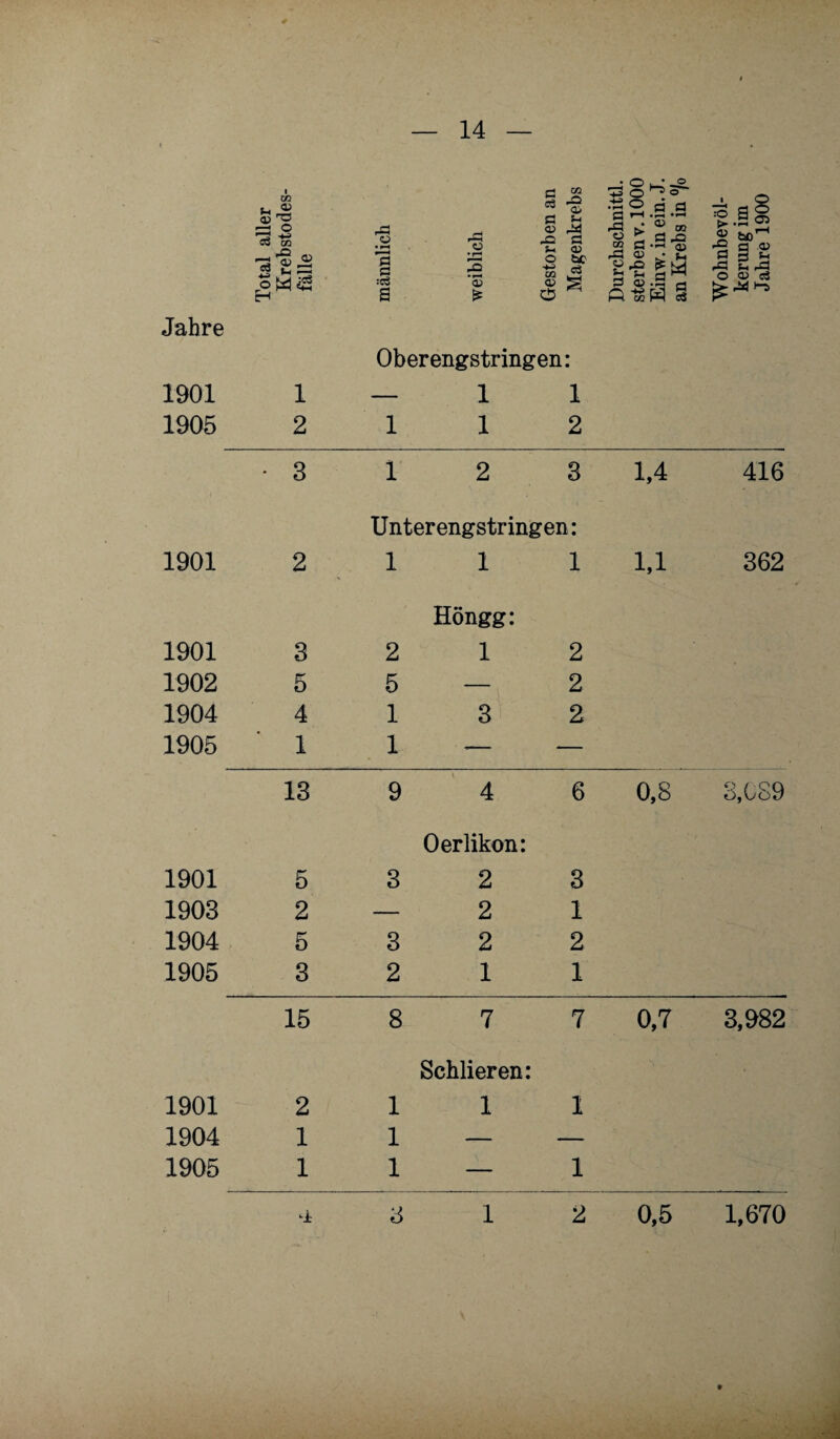 1 Jahre 1901 1905 lotal aller Krebstodes- fälle § -s rd d S ^ o »d _q d Ä .2 S-i <u fl -d O t£ d :S 'S d :cS d) O) 55 a * o ^ Oberengstringen: — 1 1 112 Durchschnitt!. sterben v. 1000 Einw. in ein. J. an Krebs in °/o Wohnbevöl¬ kerung im Jahre 1900 • 3 1 2 3 1.4 416 Unterengstringen: 1901 2 1 1 1 1,1 362 Höngg: 1901 3 2 1 2 1902 5 5 — 2 1904 4 1 3 2 1905 1 1 — 13 9 4 6 0,8 3,089 Oerlikon: 1901 5 3 2 3 1903 2 — 2 1 1904 5 3 2 2 1905 3 2 1 1 15 8 7 7 0,7 3,982 Schlieren: 1901 2 1 1 1 1904 1 1 — 1905 1 1 — 1 8 1 2 0,5 1,670