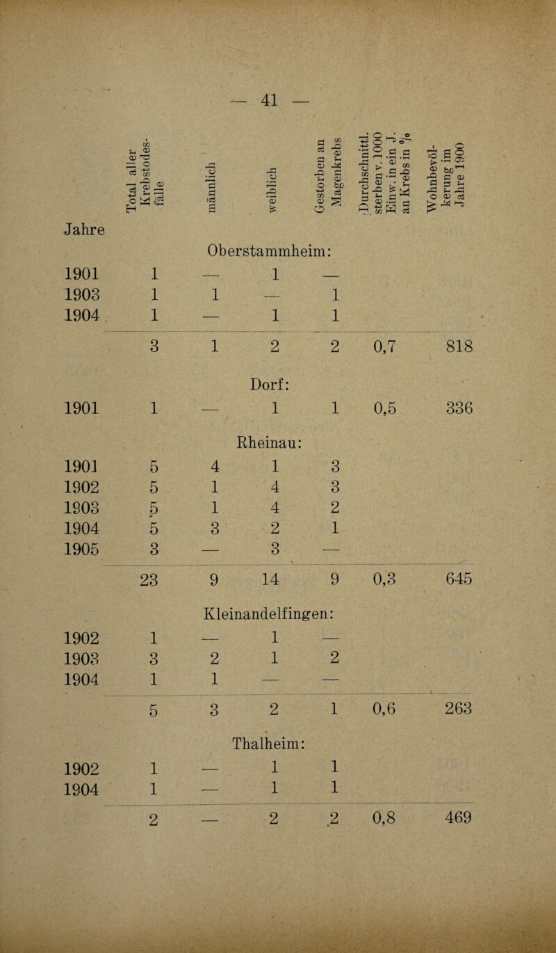 Total aller Krebstodes¬ fälle männlich weiblich Gestorben an Magenkrebs Durchschnittl. sterben v. 1000 Einw. in ein J. an Krebs in °/o Wohnbevöl¬ kerung im Jahre 1900 Jahre Oberstammheim: 1901 1 — 1 — 1903 1 1 — 1 1904 1 — 1 1 3 1 2 2 0,7 818 Dorf: 1901 1 — 1 1 0,5 336 Rheinau: 1901 5 4 1 3 1902 5 1 4 3 1903 5 1 4 2 1904 5 3 2 1 1905 3 — 3 23 9 14 9 0,3 645 Kleinandelfingen • • 1902 1 — 1 1903 3 2 1 2 1904 1 1 — 5 3 2 1 0,6 263 Thalheim: 1 — 1 1 1 — 1 1 1902 1904 2 2 2 0,8 469