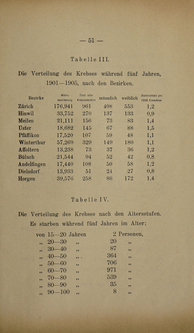 Tabelle III. Die Verteilung des Krebses während fünf Jahren, 1901—1905, nach den Bezirken. Bezirke Wohn. bevölkerung Total aller Krebstodesfälle männlich weiblich Sterblichkeit pro 1000 Einwohner Zürich 176,941 961 408 553 1,2 Hinwil 33,752 270 137 133 0,9 Meilen 21,111 156 73 83 1,4 Uster 18,682 145 67 88 1,5 Pfäffikon 17,520 107 59 48 1,1 Winterthur 57,269 329 149 180 1,1 Affoltern 13,238 73 37 36 1,2 Bülach 21,544 94 52 42 0,8 Andelfingen 17,440 108 50 58 1,2 Dielsdorf 13,933 51 24 27 0,8 Horgen 39,576 258 86 172 1,4 Tabelle IV. Die Verteilung des Krebses nach den Altersstufen. Es starben während fünf Jahren im Alter: von 15- -20 Jahren 2 Personen 99 20- -30 99 20 99 99 30 -40 99 87 99 99 40- -50 >> * 364 99 99 50- -60 99 706 99 99 60- -70 99 971 99 99 70- -80 99 539 99 ,, 80- -90 99 35 99 99 90- -100 99 8 99