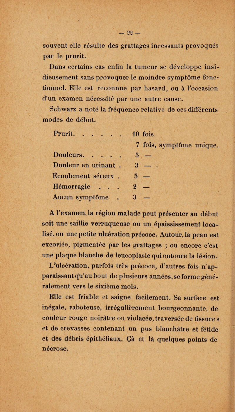 souvent elle résulte des grattages incessants provoqués par le prurit. Dans certains cas enfin la tumeur se développe insi¬ dieusement sans provoquer le moindre symptôme fonc¬ tionnel. Elle est reconnue par hasard, ou à l’occasion d’un examen nécessité par une autre cause. Schwarz a noté la fréquence relative de ces différents modes de début. Prurit.10 fois. 7 fois, symptôme unique. Douleurs. 5 — Douleur en urinant . 3 — r • Ecoulement séreux . 5 — Hémorragie ... 2 — Aucun symptôme . 3 — A l’examen, la région malade peut présenter au début soit une saillie verruqueuse ou un épaississement loca¬ lisé, ou une petite ulcération précoce. Autour, la peau est excoriée, pigmentée par les grattages ; ou encore c’est , une plaque blanche de leucoplasie qui entoure la lésion. L’ulcération, parfois très précoce, d’autres fois n’ap¬ paraissant qu’au bout de plusieurs années, se forme géné¬ ralement vers le sixième mois. Elle est friable et saigne facilement. Sa surface est inégale, raboteuse, irrégulièrement bourgeonnante, de couleur rouge noirâtre ou violacée, traversée de fissure s et de crevasses contenant un pus blanchâtre et fétide et des débris épithéliaux. Çà et là quelques points de nécrose.