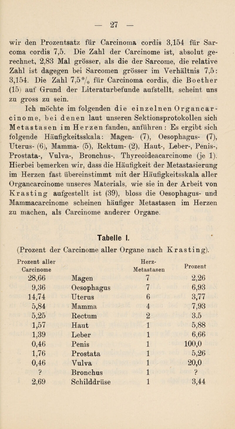 wir den Prozentsatz für Carcinoma cordis 8,154 für Sar- coma cordis 7,5. Die Zahl der Carcinome ist, absolut ge¬ rechnet, 2,83 Mal grösser, als die der Sarcome, die relative Zahl ist dagegen bei Sarcomen grösser im Verhältnis 7,5: 3,154. Die Zahl 7,5% für Carcinoma cordis, die Boether (15) auf Grund der Literaturbefunde aufstellt, scheint uns zu gross zu sein. Ich möchte im folgenden die einzelnen Organcar- cinome, bei denen laut unseren Sektionsprotokollen sich Metastasen im Herzen fanden, anführen : Es ergibt sich folgende Häufigkeitsskala: Magen- (7), Oesophagus- (7), Uterus- (6), Mamma- (5), Rektum- (2), Haut-, Leber-, Penis-, Prostata-, Vulva-, Bronchus-, Thyreoideacarcinome (je 1). Hierbei bemerken wir, dass die Häufigkeit der Metastasierung im Herzen fast übereinstimmt mit der Häufigkeitsskala aller Organcarcinome unseres Materials, wie sie in der Arbeit von Krasting aufgestellt ist (39), bloss die Oesophagus- und Mammacarcinome scheinen häufiger Metastasen im Herzen zu machen, als Carcinome anderer Organe. Tabelle I. (Prozent der Carcinome aller Organe nach Krasting). Prozent aller Carcinome Herz- Metastasen Prozent 28,66 Magen 7 2,26 9,36 Oesophagus 7 6,93 14,74 Uterus 6 3,77 5,84 Mamma 4 7,93 5,25 Rectum 2 3,5 1,57 Haut 1 5,88 1,39 Leber 1 6,66 0,46 Penis 1 100,0 1,76 Prostata 1 5,26 0,46 Vulva 1 20,0 • Bronchus 1 ? 2,69 Schilddrüse 1 3,44