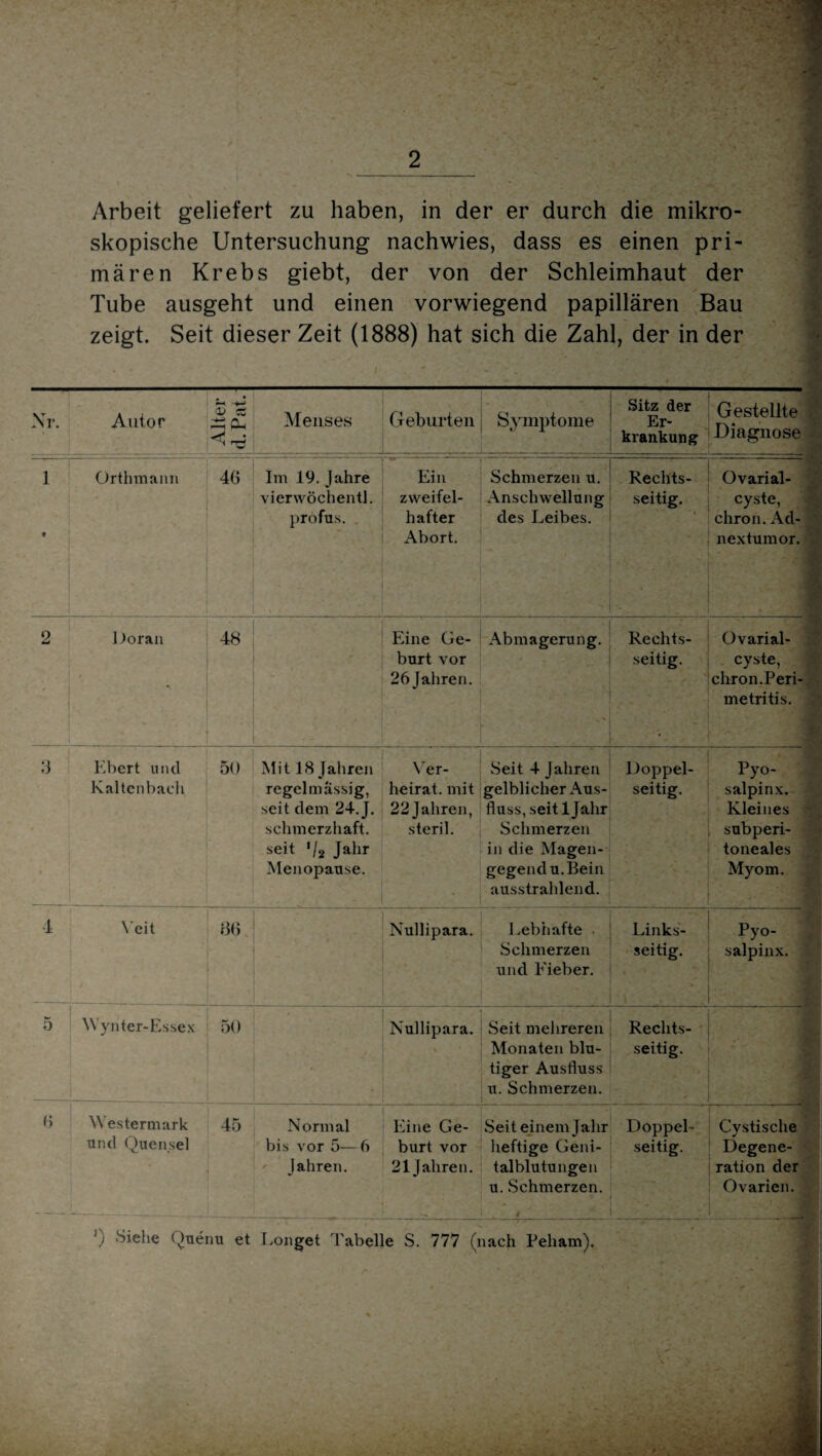 Arbeit geliefert zu haben, in der er durch die mikro¬ skopische Untersuchung nachwies, dass es einen pri¬ mären Krebs giebt, der von der Schleimhaut der Tube ausgeht und einen vorwiegend papillären Bau zeigt. Seit dieser Zeit (1888) hat sich die Zahl, der in der Nr. i Autor Alter d. Pat. Menses Geburten Symptome Sitz der Er¬ krankung Gestellte Diagnose 1 Grthmann 40 Im 19. Jahre Ein Schmerzen u. Rechts- Ovarial- vierwöchentl. zweifei- Anschwellung seitig. cyste, t profus. hafter Abort. des Leibes. chron. Ad¬ nextumor. _' j, s| 2 Doran 48 Eine Ge¬ burt vor 26 [ähren. Abmagerung. ' - A‘ * •• Rechts¬ seitig. Ovarial- cyste, chron. Peri- ' i metritis. 3 Ebert und Kalten bach 50 Mit 18 Jahren regelmässig, seit dem 24. J. Ver¬ heirat. mit 22 Jahren, Seit 4 Jahren gelblicher Aus¬ fluss, seit 1 Jahr Doppel¬ seitig. Pyo- salpinx. Kleines • . schmerzhaft, seit */2 Jahr Menopause. steril. Schmerzen in die Magen¬ gegend u. Bein ausstrahlend. subperi¬ toneales Myom. 1 Veit 86 Nullipara. Lebhafte Schmerzen und Lieber. Links¬ seitig. Pyo- salpinx. 5 Wynter-Essex 50 • Nullipara. Seit mehreren Monaten blu¬ tiger Ausfluss xi. Schmerzen. Rechts¬ seitig. 6 Westermark und Quensel 45 Normal bis vor 5—6 Jahren. Eine Ge¬ burt vor 21 Jahren. Seit einem Jahr heftige Geni¬ talblutungen Doppel¬ seitig. - \ Cystische Degene¬ ration der u. Schmerzen. < Ovarien. 0 Siehe Quenu et Longet Tabelle S. 777 (nach Peharn).