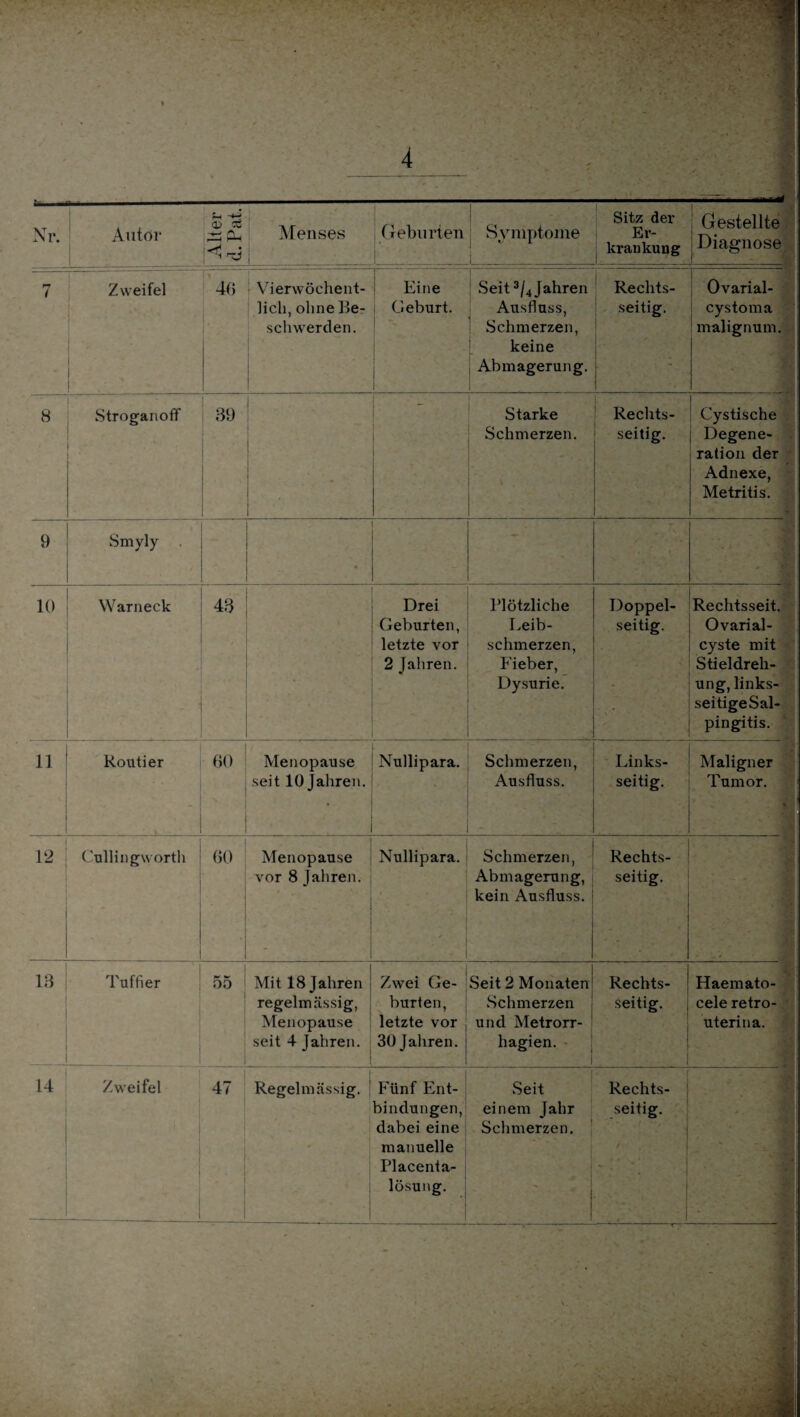■*- ■ .• • Nr. Autor SPLh r-J Sitz der Menses , Geburten Symptome Er¬ krankung Zweifel 46 Vierwöchent- lich, ohne Be¬ schwerden. Eine Seit 3/4 Jahren Geburt. Ausfluss, Schmerzen, keine Abmagerung. Rechts¬ seitig. Gestellte Diagnose Ovarial- cy stoma malignum. 8 j Stroganoff 39 Starke Schmerzen. Rechts- Cystische seitig. | Degene- ! ration der Adnexe, Metritis. 9 Smyly 10 Warneck 43 Drei Geburten, letzte vor 2 Jahren. 11 Routier 60 Menopause Nullipara. seit 10 Jahren. Plötzliche Leib¬ schmerzen, Fieber, Dysurie. Schmerzen, Ausfluss. Doppel¬ seitig. Links¬ seitig. Rechtsseit. Ovarial- cyste mit Stieldreh¬ ung, links¬ seitige Sal¬ pingitis. Maligner Tumor. 12 Cullingworth 60 Menopause vor 8 Jahren. Nullipara. Schmerzen, Abmagerung, kein Ausfluss. Rechts¬ seitig. 13 Tuffier 55 Mit 18 Jahren regelmässig, Menopause seit 4 Jahren. Zwei Ge¬ burten, letzte vor 30 Jahren. Seit 2 Monaten Schmerzen und Metrorr¬ hagien. Rechts¬ seitig. Haemato- cele retro- uterina. 14 Zweifel 47 Regelmässig. Fünf Ent¬ bindungen, dabei eine manuelle Placenta- lösung. Seit einem Jahr Schmerzen. Rechts¬ seitig.