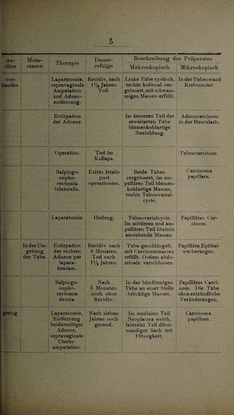 Irr ... As¬ cites Meta¬ stasen Therapie Dauer¬ erfolge Beschreibung des Präparates Makroskopisch Mikroskopisch vor¬ handen • Laparatomie, supravaginale Amputation und Adnex¬ entfernung. Recidiv, nach l1/2 Jahren Tod. Linke Tube cystisch, rechte kolossal ver- grössert, mit schwam¬ migen Massen erfüllt. In der Tubenwand Krebsnester. ‘ Extirpation der Adnexe. - Im äusseren Teil der erweiterten Tube blumenkohlartige Neubildung. Adenocarcinom in der Muscularis. Operation. Tod im Kollaps. Tubencarcinom. Salpingo- oopho- rectomia bilateralis. Exitus letalis post operationem. ' Beide Tuben vergrössert, im am¬ pullären Teil blumen¬ kohlartige Massen, rechts Tuboovarial- cyste. Carcinoma papillare. Laparatomie. Heilung. Tuboovarialcyste. Im mittleren und am¬ pullären Teil fibrinös aussehende Massen. Papilläres Car- cinom. In der Um¬ gebung der Tube. Extirpation der rechten Adnexe per lapara- tomiam. Recidiv nach 6 Monaten, Tod nach D/2 Jahren. Tube geschlängelt, mit Garcinommassen erfüllt. Ostium abdo¬ minale verschlossen. Papilläre Epithel¬ wucherungen. Salpingo- oopho- rectomia dextra. Nach 5 Monaten noch ohne Recidiv. In der bimförmigen Tube an einer Stelle bröcklige Massen. Papilläres Carci- 110m. Die Tube ohne entzündliche Veränderungen. gering I — r , Laparatomie, Entfernung beiderseitiger Adnexe, supravaginale Uterus¬ amputation. Nach sieben Jahren noch gesund. Im medialen Teil Neoplasma weich, lateraler Teil dünn¬ wandiger Sack mit Flüssigkeit. Carcinoma papillare.