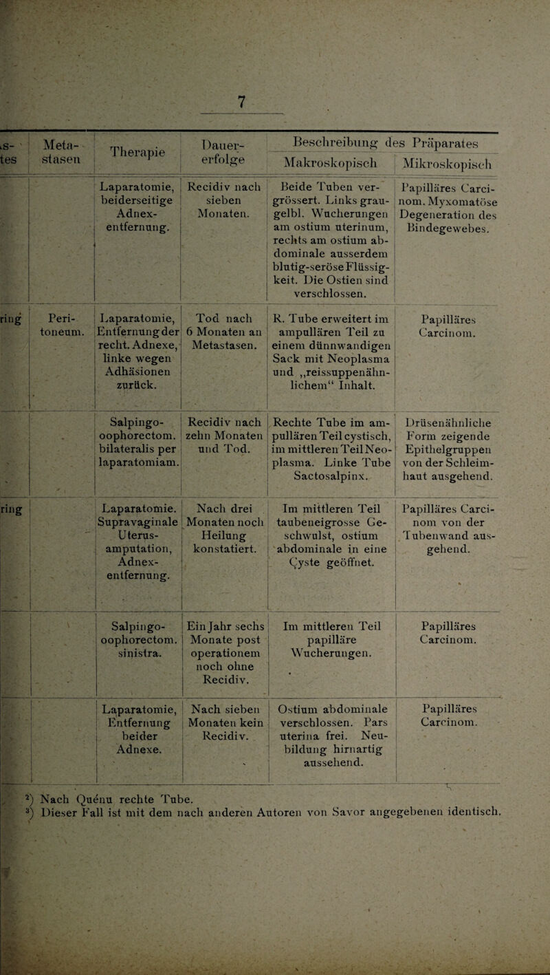 • ■ t lS- Meta- Therapie : Dauer- Beschreibung des Präparates tes stasen erfolge Makroskopisch Mikroskopisch Laparatomie, beiderseitige Adnex¬ entfernung. Recidiv nach sieben Monaten. Beide Tuben ver- grössert. Links grau- gelbl. Wucherungen am ostium uterinum, rechts am ostium ab¬ dominale ausserdem blutig-seröse Flüssig¬ keit. Die Ostien sind verschlossen. Papilläres Carci- nom. Myxomatöse Degeneration des Bindegewebes. ring Peri¬ toneum. • Laparatomie, Entfernung der recht. Adnexe, linke wegen Adhäsionen zurück. Tod nach 6 Monaten an Metastasen. R. Tube erweitert im ampullären Teil zu einem dünnwandigen Sack mit Neoplasma und „reissuppenähn¬ lichem“ Inhalt. Papilläres Carcinom. Salpingo- oophorectom. bilateralis per laparatomiam. Recidiv nach zehn Monaten und Tod. Rechte Tube im am¬ pullären Teil cystisch, im mittleren Teil Neo- plasma. Linke Tube Sactosalpinx. Drüsenähnliche Form zeigende Epithelgruppen von der Schleim¬ haut ausgehend. ring Laparatomie. Supravaginale U terus- amputation, Adnex¬ entfernung. Nach drei Monaten noch Heilung konstatiert. Im mittleren Teil taubeneigrosse Ge¬ schwulst, ostium abdominale in eine Cyste geöffnet. Papilläres Carci¬ nom von der Tubenwand aus¬ gehend. Salpingo- oophorectom. sinistra. Ein Jahr sechs Monate post Operationen! noch ohne Recidiv. Im mittleren Teil papilläre Wucherungen. Papilläres Carcinom. i.' . Laparatomie, Entfernung beider Adnexe. Nach sieben Monaten kein Recidiv. Ostium abdominale verschlossen. Pars uterina frei. Neu¬ bildung hirnartig aussehend. Papilläres Carcinom. * I ^7 2) Nach Quenu rechte Tube. 3) Dieser Fall ist mit dem nach anderen Autoren von Savor angegebenen identisch.