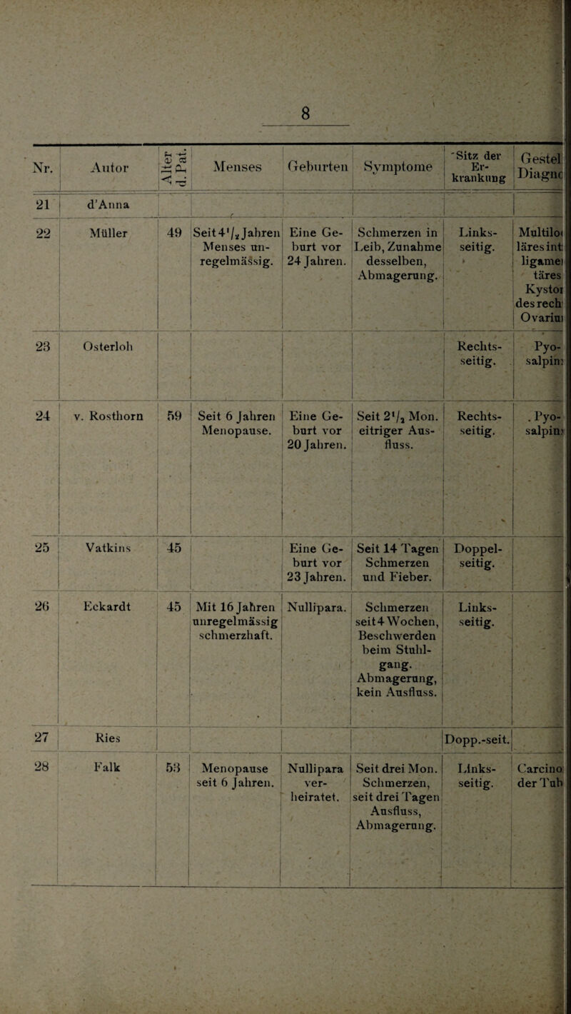i Sitz der krankung Gestel Diagnc 21 d’Anna t ■ ■ n K •'. ’• -.‘.4? , : -.1K 22 Müller 49 Seit 41/* Jahren Menses un¬ regelmässig. Eine Ge¬ burt vor 24 Jahren. > * Schmerzen in Leib, Zunahme desselben, Abmagerung. Links¬ seitig. , / Multilo« läresint: ligamei täres Kystoi desrech Ovariui 28 Osterloh . Rechts¬ seitig. Pyo- salpin: 24 v. Rosthorn • i 9 59 Seit 6 Jahren Menopause. Eine Ge¬ burt vor 20 Jahren. ' Seit 2‘/i Mon. eitriger Aus¬ fluss. Rechts¬ seitig. * ■ > . l‘y°- salpin? 25 Vatkins 45 * Eine Ge¬ burt vor 23 Jahren. Seit 14 Tagen Schmerzen und Fieber. Doppel¬ seitig. : 26 _ Eckardt 0 45 Mit 16 Jahren unregelmässig schmerzhaft. Nullipara. . . ' * t' Schmerzen seit4 Wochen, Beschwerden beim Stuhl¬ gang. Abmagerung, kein Ausfluss. Links¬ seitig. 1 — 4 • • 1 27 Kies . / Dopp.-seit. . 1 28 Falk •1 59 Menopause seit 6 Jahren. Nullipara ver¬ heiratet. Seit drei Mon. Schmerzen, seit drei Tagen Links¬ seitig. Carcino der Tuh Ausfluss, Abmagerung, i