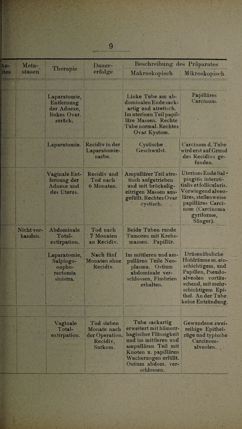\ \s- ites Meta¬ stasen Therapie Dauer¬ erfolge Beschreibung des Präparates Makroskopisch Mikroskopisch ; • ! Laparatomie, Entfernung der Adnexe, linkes Ovar, zurück. Linke Tube am ab¬ dominalen Ende sack¬ artig und atretisch. Im uterinen Teil papil¬ läre Massen. Rechte Tube normal. Rechtes Ovar Kystom. Papilläres Carcinom. > Laparatomie. | Recidiv in der | Laparatomie- narbe. Cystische Geschwulst. V - - Carcinom d. Tube wird erst auf Grund des Recidivs ge¬ funden. ' - J Vaginale Ent¬ fernung der Adnexe und des Uterus. 1 Recidiv und ! Tod nach 6 Monaten. | . Ampullärer Teil atre¬ tisch aufgetrieben und mit bröckelig¬ eitrigen Massen aus¬ gefüllt. Rechtes Ovar cystisch. • - Uterines Ende Sal - pingitis intersti- tialis et follicularis. Vorwiegend alveo¬ läres, stellenweise papilläres Carci¬ nom (Carcinoma gyriforme, Sänger). Nicht vor¬ handen. Abdominale Total- extirpation. Tod nach 7 Monaten an Recidiv. Beide Tuben runde Tumoren mit Krebs¬ massen. Papillär. , 1 Laparatomie, Salpingo- oopho- rectomia sinistra. Nach fünf Monaten ohne Recidiv. ;. Im mittleren und am¬ pullären Teile Neo¬ plasma. Ostium abdominale ver¬ schlossen, Fimbrien erhalten. Drüsenähnliche Hohlräume m. ein¬ schichtigem, und Papillen, Pseudo¬ alveolen vortäu¬ schend, mit mehr¬ schichtigem Epi¬ thel. An der Tube keine Entzündung. ! Vaginale Total- extirpation. 1 - ' ' % ■ Tod sieben Monate nach der Operation. Recidiv, Sarkom. Tube sackartig erweitert mit hämorr¬ hagischer Flüssigkeit und im mittleren und ampullären Teil mit Knoten u. papillären Wucherungen erfüllt. Ostium abdom. ver¬ schlossen. Gewundene zwei¬ reihige Epithel- züge und typische Carcinom- alveolen. •