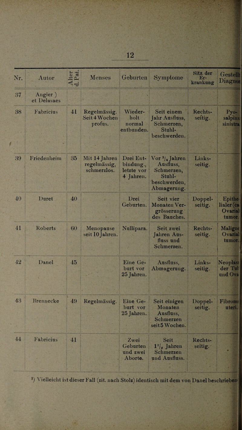 Nr. Autor 1 Älter d. Pat. Menses * - Geburten Symptome Sitz der Er¬ krankung Gestelll Diagnos -fl 37 Angier ) et Delasaes ~ 38 Fabricius 41 Regelmässig. Seit 4 Wochen profus. • Wieder¬ holt normal entbunden. Seit einem Jahr Ausfluss, Schmerzen, Stuhl¬ beschwerden. ^ ' Rechts¬ seitig. Pyo- salpinx sinistra 39 Friedenheim 35 Mit 14 Jahren regelmässig, schmerzlos. Drei Ent¬ bindung., letzte vor 4 Jahren. Vor 3/4 Jahren Ausfluss, Schmerzen, Stuhl¬ beschwerden, Abmagerung. Links¬ seitig. i 40 Duret 40 1 Drei Geburten. Seit vier Monaten Ver- grösserung des Bauches. Doppel¬ seitig. H Epithe¬ lialer (ca Ovaria! tumor. 41 Roberts 60 Menopause seit 10 Jahren. Nullipara. Seit zwei Jahren Aus¬ fluss und Schmerzen. Rechts¬ seitig. Maligne Ovaria! j tumor. J 42 Danel 45 Eine Ge¬ burt vor 25 Jahren. Ausfluss, Abmagerung. Links¬ seitig. Neoplasi der Tut und Ova 43 Brennecke 49 Regelmässig. Eine Ge¬ burt vor 25 Jahren. Seit einigen Monaten Ausfluss, Schmerzen seit 5 Wochen. Doppel¬ seitig. . Fibroms uteri. 44 Fabricius 41 Zwei Geburten und zwei Aborte. Seit 1 '/„ Jahren Schmerzen und Ausfluss. Rechts¬ seitig. *) ^ ielleicht ist dieser Fall (zit. nach Stolz) identisch mit dem von Danel beschrieben