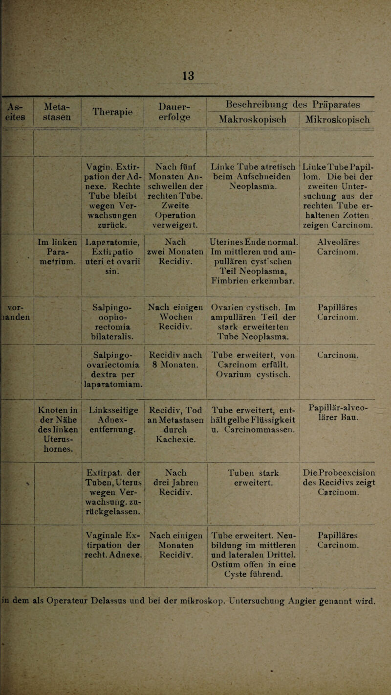 i idPi: -• „ m ^ • V - ». _ 13 As- Meta- eites stasen fps- 1 • Therapie ■ Dauer- Beschreibung des Präparates erfolge | Makroskopisch Mikroskopisch m Vagin. Extir- pation der Ad¬ nexe. Rechte Tube bleibt wegen Ver¬ wachsungen zurück. Nach fünf Monaten An¬ schwellen der rechten Tube. Zweite Operation verweigei t. Linke Tube atretisch beim Aufschneiden Neoplasma. Li nke Tube Papil¬ lom. Die bei der zweiten Unter¬ suchung aus der rechten Tube er¬ haltenen Zotten zeigen Carcinom. i Im linken Para- metrium. Laparatomie, Extii patio uteri et ovarii sin. ' Nach zwei Monaten Recidiv. UteiinesEnde normal. Im mittleren und am¬ pullären cyst'schen Teil Neoplasma, Fimbrien erkennbar. Alveoläres Carcinom. vor- landen S alpin go- oopho- rectomia bilateralis. Nach einigen Wochen Recidiv. Ovaiien cystisch. Im ampullären Teil der stark erweiterten Tube Neoplasma. Papilläres Carcinom. 1 . > ■ Salpingo- ovaiiectomia dextra per laparatomiam. Recidiv nach 8 Monaten. Tube erweitert, von Carcinom erfüllt. Ovarium cystisch. Carcinom. Knoten in der Nähe des linken Uterus- hornes. Linksseitige Adnex¬ entfernung. Recidiv, Tod an Metastasen durch Kachexie. Tube erweitert, ent¬ hält gelbe Flüssigkeit u. Garcinommassen. Papillär-alveo¬ lärer Bau. Extirpat. der Tuben, Uterus wegen Ver¬ wachsung. zu¬ rückgelassen. Nach drei Jahren Recidiv. Tuben stark erweitert. . Die Probeexcision des Recidivs zeigt Carcinom. • Vaginale Ex- tirpation der recht. Adnexe. Nach einigen Monaten Recidiv. Tube erweitert. Neu¬ bildung im mittleren und lateralen Drittel. Ostium offen in eine Cyste führend. Papilläres Carcinom. in dem als Operateur Delassus und bei der mikroskop. Untersuchung Angier genannt wird.