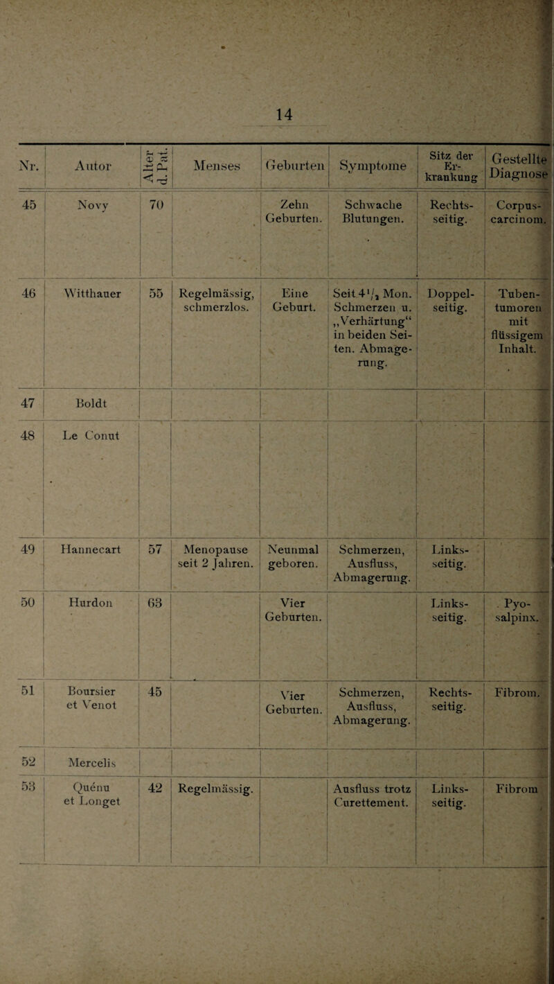 - * :4 >s 14 Nr, Autor OJ CS Menses Geburten Symptome Sitz der Er¬ krankung 45 Novy 70 Zehn Geburten. Schwache Blutungen. Rechts¬ seitig. Gestellte Diagnose Corpus- carcinom. 46 Witthauer Oö Regelmässig, Eine schmerzlos. Geburt. Seit 41/, Mon. ! Doppel- Schmerzen u. seitig. „Verhärtung“ in beiden Sei- 1 ten. Abmage¬ rung. Tuben¬ tumoren mit flüssigem Inhalt. 47 Boldt 48 Le Conut 49 50 Hannecart Hurdon 57 63 ! Menopause seit 2 Jahren. 51 Boursier et Venot 45 52 Merceli s 53 Quenu et Longet 42 Regelmässig. Neunmal geboren. Schmerzen, Ausfluss, Abmagerung. Links¬ seitig. Vier Geburten. Links¬ seitig. Vier Geburten. Schmerzen, Ausfluss, Abmagerung. Rechts¬ seitig. Ausfluss trotz Curettement. Links¬ seitig. Pyo- salpinx. Fibrom. Fibrom