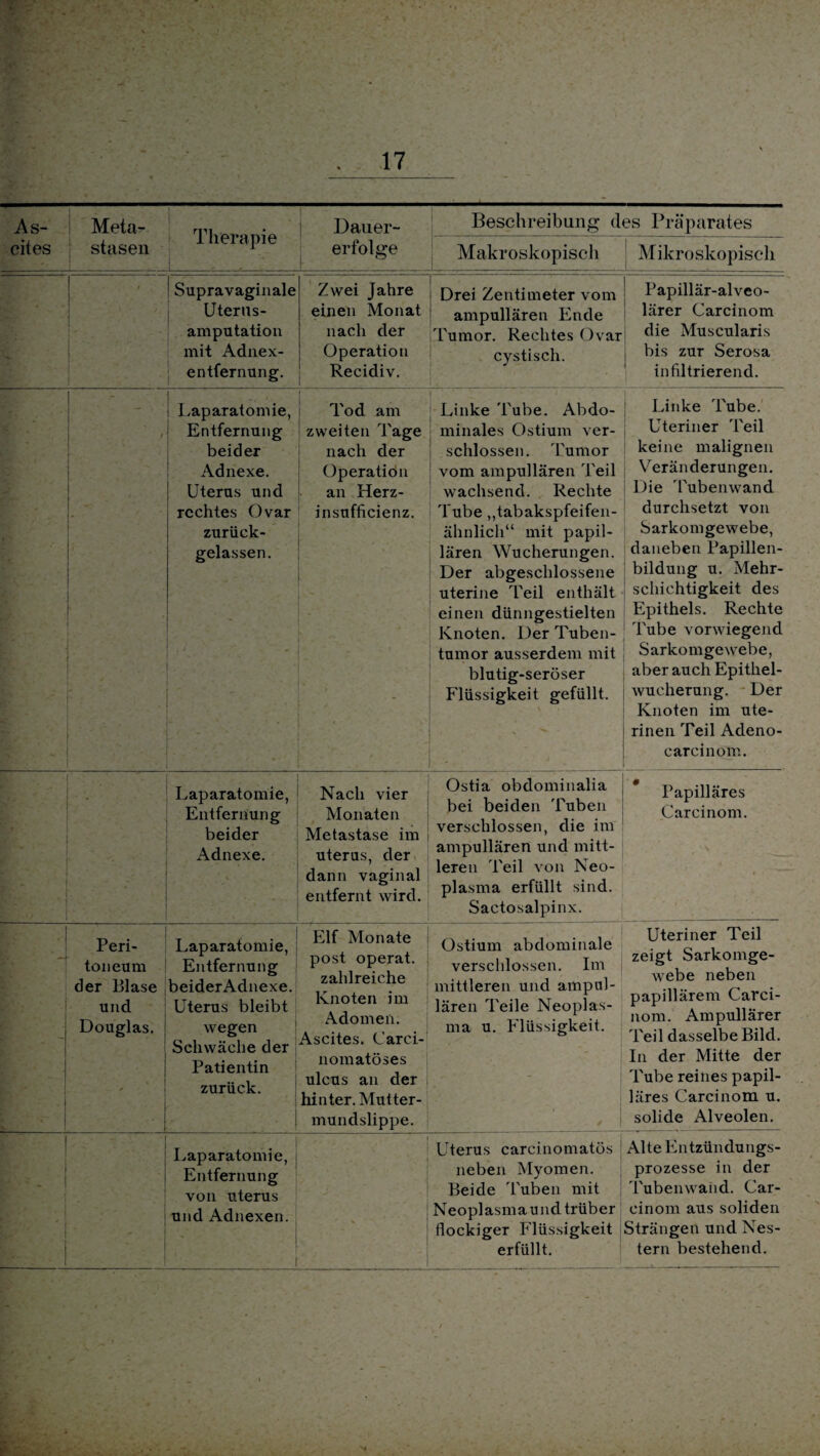 As¬ cites Meta¬ stasen Therapie Dauer¬ erfolge Beschreibung des Präparates Makroskopisch Mikroskopisch 1 Supravaginale Uterns- amputation mit Adnex¬ en tfer nun g. Zwei Jahre einen Monat nach der Operation Recidiv. Drei Zentimeter vom ampullären Ende Tumor. Rechtes Ovar cystisch. Papillär-alveo¬ lärer Carcinom die Muscularis bis zur Serosa infiltrierend. i Laparatomie, Entfernung beider Adnexe. Uterus und rechtes Ovar zurück¬ gelassen. Tod. am zweiten Tage nach der Operation an Herz- insufficienz. j J'. V - i Linke Tube. Abdo¬ minales Ostium ver¬ schlossen. Tumor vom ampullären Teil wachsend. Rechte Tube „tabakspfeifen¬ ähnlich“ mit papil¬ lären Wucherungen. Der abgeschlossene uterine Teil enthält einen dünngestielten Knoten. Der Tuben¬ tumor ausserdem mit blutig-seröser Flüssigkeit gefüllt. Linke Tube. Uteriner Teil keine malignen Veränderungen. ; Die Tubenwand durchsetzt von Sarkomgewebe, daneben Papillen¬ bildung u. Mehr¬ schichtigkeit des Epithels. Rechte Tube vorwiegend Sarkomgewebe, aber auch Epithel¬ wucherung. Der Knoten im ute¬ rinen Teil Adeno- carcinom. ■ • Laparatomie, Entfernung beider Adnexe. Nach vier Monaten Metastase im uterus, der dann vaginal entfernt wird. Ostia obdominalia bei beiden Tuben verschlossen, die im ampullären und mitt¬ leren Teil von Neo¬ plasma erfüllt sind. Sactosalpinx. Papilläres Carcinom. +'' Peri¬ toneum der Blase und Douglas. 1 | Laparatomie, Entfernung beiderAdnexe. Uterus bleibt wegen Schwäche der Patientin zurück. 1 Elf Monate post operat. zahlreiche Knoten im Adomen. Ascites. Carci- nomatöses ulcus an der hinter. Mutter¬ mundslippe. Ostium abdominale verschlossen. Im mittleren und ampal- lären Teile Neoplas¬ ma u. Flüssigkeit. Uteriner Teil zeigt Sarkomge¬ webe neben papillärem Carci¬ nom. Ampullärer Teil dasselbe Bild. In der Mitte der Tube reines papil¬ läres Carcinom u. solide Alveolen. A ' — Laparatomie, Entfernung von uterus und Adnexen. I Uterus carcinomatös neben Myomen. Beide Tuben mit Neoplasma und trüber flockiger Flüssigkeit erfüllt. Alte Entzündungs¬ prozesse in der Tubenwaiid. Car¬ cinom aus soliden Strängen und Nes¬ tern bestehend.