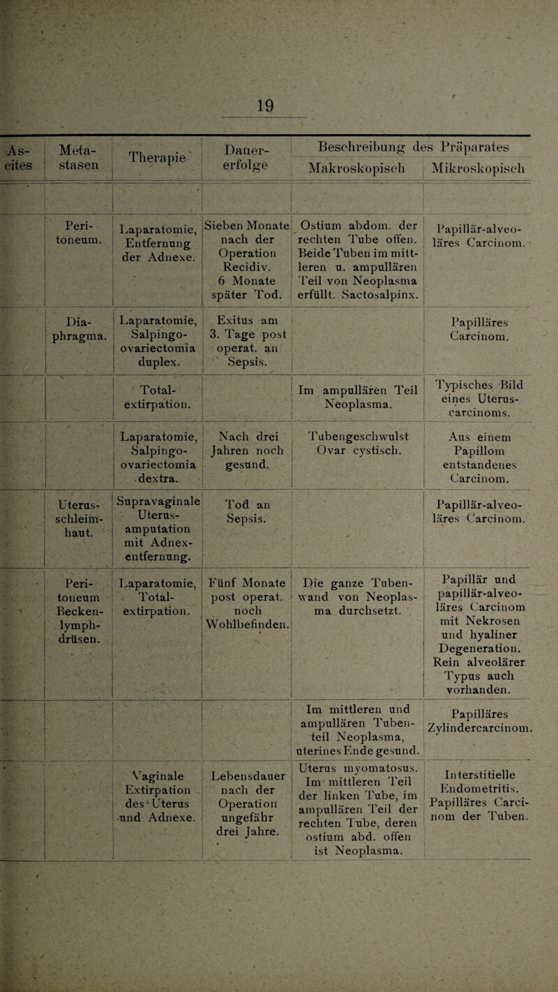As¬ cites Meta¬ stasen Therapie Dauer¬ erfolge Beschreibung des Präparates Makroskopisch Mikroskopisch • / Peri¬ toneum. Laparatomie, Entfernung der Adnexe. Sieben Monate nach der Operation Recidiv. 6 Monate später Tod. Ostium abdom. der rechten Tube offen. Beide Tuben im mitt¬ leren u. ampullären Teil von Neoplasma erfüllt. Sactosalpinx. Papillär-alveo¬ läres Carcinom. Dia¬ phragma. Laparatomie, Salpingo- ovariectomia duplex. Exitus am 3. Tage post operat. an Sepsis. Papilläres Carcinom. ^ 1  1 Total- extirpation. 1 Im ampullären Teil ! 'typisches Bild Neoplasma. eines Uterus- i carcinoms. . ■ . Laparatomie, Salpingo- ovariectomia dextra. Nach drei Jahren noch gesund. ’ Tabengeschwulst Ovar cystisch. Aus einem Papillom entstandenes Carcinom. Uterus- schleim- haut. Supravaginale Uterus- amputation mit Adnex¬ entfernung. Tod an Sepsis. .. Papillär-alveo¬ läres Carcinom. -\ ' ■ Peri¬ toneum Becken- lymph- driisen. Laparatomie, Total¬ ex tirpation. Fünf Monate post operat. noch Wohlbefinden. Die ganze Tuben¬ wand von Neoplas¬ ma durchsetzt. Papillär und papillär-alveo¬ läres Carcinom mit Nekrosen und hyaliner Degeneration. Rein alveolärer Typus auch vorhanden. ■ Im mittleren und ampullären Tuben¬ teil Neoplasma, uterines Ende gesund. Papilläres Zylindercarcinom. ■ v Vaginale Extirpation des - Uterus und Adnexe. Lebensdauer nach der Operation ungefähr drei Jahre. • Uterus myomatosus. Im mittleren Teil der linken Tube, im ampullären Teil der rechten Tube, deren ostium abd. offen ist Neoplasma. Interstitielle Endometritis. Papilläres Carci¬ nom der Tuben.