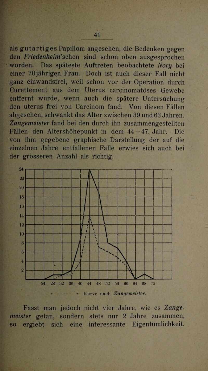 als gutartiges Papillom angesehen, die Bedenken gegen den Friedenheim’sehen sind schon oben ausgesprochen worden. Das späteste Auftreten beobachtete Nory bei einer 70jährigen Frau. Doch ist auch dieser Fall nicht ganz einwandsfrei, weil schon vor der Operation durch Curettement aus dem Uterus carcinomatöses Gewebe entfernt wurde, wenn auch die spätere Untersuchung den uterus frei von Carcinom fand. Von diesen Fällen abgesehen, schwankt das Alter zwischen 39 und 63 Jahren. Zangemeister fand bei den durch ihn zusammengestellten Fällen den Altershöhepunkt in dem 44 — 47. Jahr. Die von ihm gegebene graphische Darstellung der auf die einzelnen Jahre entfallenen Fälle erwies sich auch bei der grösseren Anzahl als richtig. * Kurve nach Zanyemeistcr. Fasst man jedoch nicht vier Jahre, wie es Zange¬ meister getan, sondern stets nur 2 Jahre zusammen, so ergiebt sich eine interessante Eigentümlichkeit.