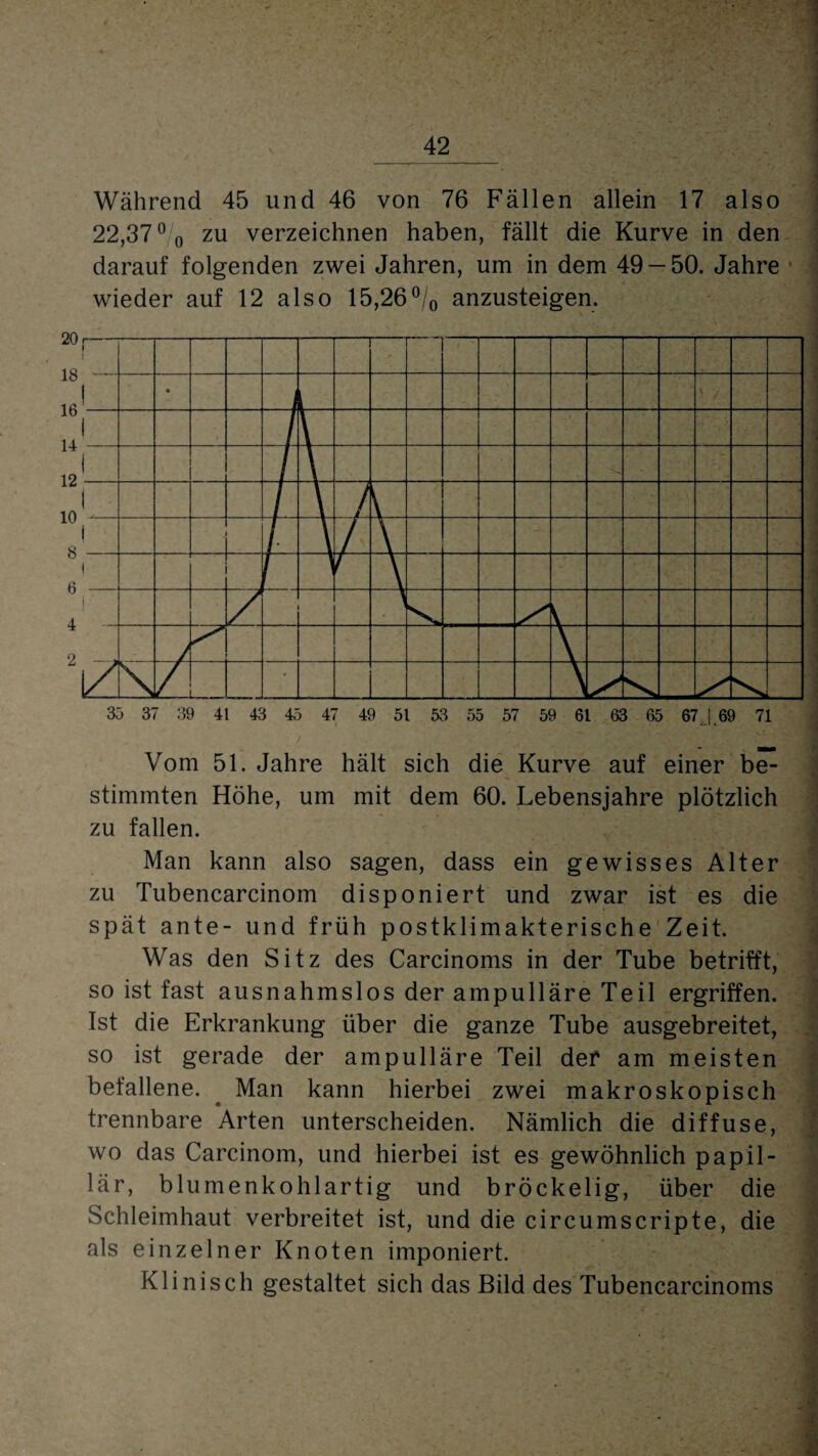Während 45 und 46 von 76 Fällen allein 17 also 22,37 °0 zu verzeichnen haben, fällt die Kurve in den darauf folgenden zwei Jahren, um in dem 49 — 50. Jahre wieder auf 12 also 15,26°/0 anzusteigen. 35 37 39 41 43 45 47 49 51 53 55 57 59 61 63 65 67 | 69 71 Vom 51. Jahre hält sich die Kurve auf einer be¬ stimmten Höhe, um mit dem 60. Lebensjahre plötzlich zu fallen. Man kann also sagen, dass ein gewisses Alter zu Tubencarcinom disponiert und zwar ist es die spät ante- und früh postklimakterische Zeit. Was den Sitz des Carcinoms in der Tube betrifft, so ist fast ausnahmslos der ampulläre Teil ergriffen. Ist die Erkrankung über die ganze Tube ausgebreitet, so ist gerade der ampulläre Teil der am meisten befallene. Man kann hierbei zwei makroskopisch trennbare Arten unterscheiden. Nämlich die diffuse, wo das Carcinom, und hierbei ist es gewöhnlich papil¬ lär, blumenkohlartig und bröckelig, über die Schleimhaut verbreitet ist, und die circumscripte, die als einzelner Knoten imponiert. Klinisch gestaltet sich das Bild des Tubencarcinoms