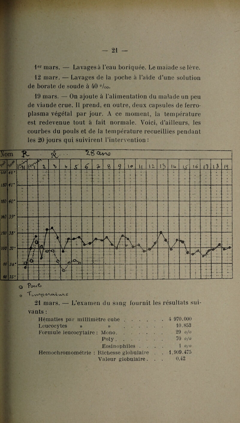 1er mars. — Lavages à l’eau boriquée. Le malade se lève. 12 mare. — Lavages de la poche à l’aide d’une solution de borate de soude à 40 °/00. 19 mars. — On ajoute à l’alimentation du malade un peu de viande crue. Il prend, en outre, deux capsules de ferro- plasma végétal par jour. A ce moment, la température est redevenue tout à fait normale. Voici, d’ailleurs, les courbes du pouls et de la température recueillies pendant les 20 jours qui suivirent l’intervention : 21 mars. — L’examen du sang fournit les résultats sui¬ vants : Hématies par millimètre cube ..... . 4 970.000 Leucocytes » » . 10.853 Formule leucocytaire : Mono. . 29 o/o Poly...... 70 o/o Eosinophiles . . . 1 o/o Hemochromométrie : Richesse globulaire . . 1.909.475 Valeur globulaire. . 0,42