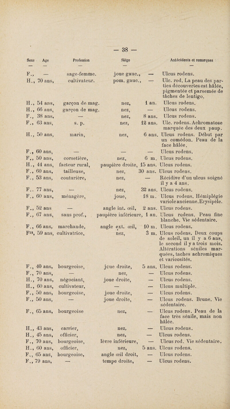 Sexe Age Profession Siège Antécédents et remarques F., — sage-femme. joue gauc., — Ulcus rodens. H., 70 ans, cultivateur. pom, gauc., , — Ulc. rod. La peau des par¬ ties découvertes est bâlée, pigmentée et parsemée de tâches de lentigo. H., 54 ans, garçon de mag. nez, 1 an. Ulcus rodens. H., 66 ans, garçon de mag. nez, — Ulcus rodens. F., 38 ans, — nez, 8 ans. Ulcus rodens. F., 63 ans, s. p. nez, 12 ans. Ulc. rodens. Achromatose marquée des deux paup. H., 50 ans. marin, nez, 6 ans. Ulcus rodens. Début par un comédon. Peau de la face halée. F., 60 ans, — — — Ulcus rodens. F., 50 ans, corsetière, nez, 6 m. Ulcus rodens. H., 44 ans, facteur rural, paupière droite, 15 ans. Ulcus rodens. F., 60 ans, tailleuse, nez, 30 ans. Ulcus rodens. F., 53 ans, couturière, nez, — Récidive d’un ulcus soigné il y a 4 ans. F.. 77 ans, — nez, 32 ans. Ulcus rodens. F., 60 ans, ménagère, joue, 18 m. Ulcus rodens. Hémiplégie variole ancienne. Erysipèle. F., 52 ans — angle int. œil, 2 ans. Ulcus rodens. F., 67 ans, sans prof., paupière inférieur e, 1 an. Ulcus rodens. Peau fine blanche. Vie sédentaire. F., 66 ans. marchande, angle ext. œil, 10 m. Ulcus rodens. F12, 59 ans, cultivatrice, nez, 3 m. Ulcus rodens. Deux coups de soleil, un il y a 6 ans, le second il y a trois mois. Altérations séniles mar¬ quées, taches aebromiques et varicosités. F., 40 ans, bourgeoise, jeue droite, 5 ans. Ulcus rodens. F., 70 ans, — nez, — Ulcus rodens. H., 70 ans, négociant, joue droite, — Ulcus rodens. H., 60 ans, cultivateur, — — Ulcus multiple. F., 50 ans, bourgeoise, joue droite, — Ulcus rodens. F., 50 ans, —— joue droite, — Ulcus rodens. Brune. Vie sédentaire. F., 65 ans, bourgeoise nez, Ulcus rodens. Peau de la face très sénile, mais non bâlée. H., 43 ans, carrier, nez, — Ulcus rodens. H., 45 ans, officier, nez, — Ulcus rodens. F., 70 ans, bourgeoise, lèvre inférieure, — Ulcus rod. Vie sédentaire, H., 60 ans, officier, nez, 5 ans. Ulcus rodens. F., 65 ans, bourgeoise, angle œil droit, — Ulcus rodens. F., 79 ans, — tempe droite, — Ulcus rodens. I