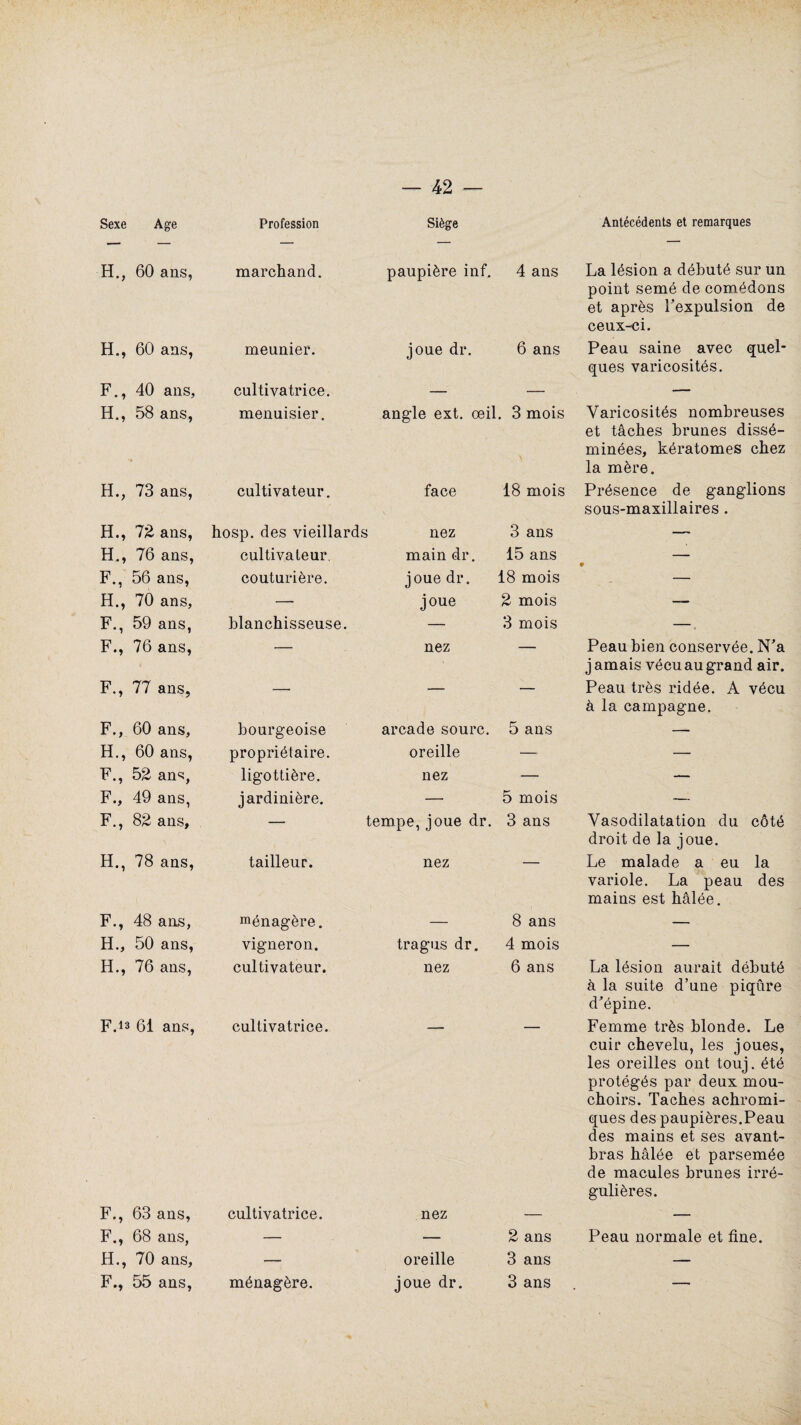 Sexe Age Profession Siège Antécédents et remarques H., 60 ans, marchand. paupière inf. 4 ans La lésion a débuté sur un point semé de comédons et après Fexpulsion de ceux-ci. H., 60 ans, meunier. joue dr. 6 ans Peau saine avec quel¬ ques varicosités. F., 40 ans. cultivatrice. — — — H., 58 ans, menuisier. angle ext. œil. 3 mois Varicosités nombreuses et tâches brunes dissé¬ minées, kératomes chez la mère. H., 73 ans, cultivateur. face 18 mois Présence de ganglions sous-maxillaires . H., 72 ans, hosp. des vieillards nez 3 ans — H., 76 ans, cultivateur. main dr. 15 ans 9 F., 56 ans, couturière. joue dr. 18 mois H., 70 ans, — joue 2 mois — F., 59 ans, blanchisseuse. — 3 mois — F., 76 ans, — nez — Peau bien conservée. N’a j amais vécu au grand air. F., 77 ans, — — — Peau très ridée. A vécu à la campagne. F., 60 ans. bourgeoise arcade sourc. 5 ans — H., 60 ans, propriétaire. oreille — — F., 52 an5?, ligottière. nez — — F., 49 ans, jardinière. — 5 mois — F., 82 ans, — tempe, joue dr. 3 ans Vasodilatation du côté droit de la joue. H., 78 ans, tailleur. nez Le malade a eu la variole. La peau des mains est hâlée. F., 48 ans, ménagère. — 8 ans — H., 50 ans, vigneron. tragus dr. 4 mois — H., 76 ans, cultivateur. nez 6 ans La lésion aurait débuté à la suite d’une piqûre d’épine. F.13 61 ans, cultivatrice. Femme très blonde. Le cuir chevelu, les joues, les oreilles ont touj. été protégés par deux mou¬ choirs. Taches achromi- ques des paupières.Peau des mains et ses avant- bras hâlée et parsemée de macules brunes irré¬ gulières. F., 63 ans, cultivatrice. nez — — F., 68 ans, — — 2 ans Peau normale et fine. H., 70 ans, — oreille 3 ans —