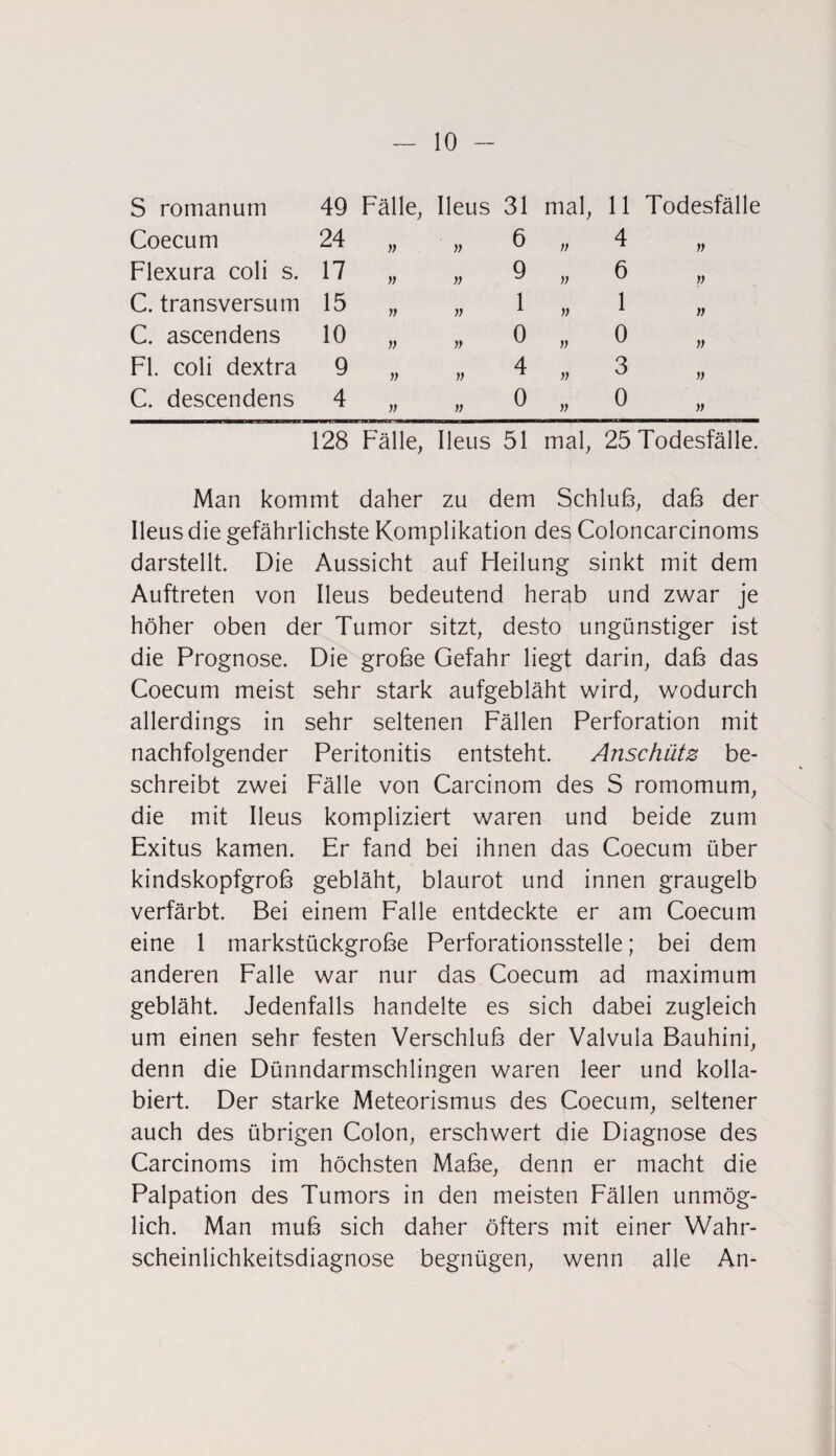 S romanum Coecum Flexura coli s. C. transversum C. ascendens Fl. coli dextra C. descendens 49 Fälle, Ileus 31 mal, 11 Todesfälle 24 „ „ 6 „ 4 17 „ „ 9 „ 6 15 „ „ 1 „ 1 10 „ „ 0 „ 0 9 „ ,, 4 „ 3 4 „ „ 0 „ 0 n v » n n 128 Fälle, Ileus 51 mal, 25 Todesfälle. Man kommt daher zu dem Schluß, daß der Ileus die gefährlichste Komplikation des Coloncarcinoms darstellt. Die Aussicht auf Heilung sinkt mit dem Auftreten von Ileus bedeutend herab und zwar je höher oben der Tumor sitzt, desto ungünstiger ist die Prognose. Die große Gefahr liegt darin, daß das Coecum meist sehr stark aufgebläht wird, wodurch allerdings in sehr seltenen Fällen Perforation mit nachfolgender Peritonitis entsteht. Anschütz be¬ schreibt zwei Fälle von Carcinom des S romomum, die mit Ileus kompliziert waren und beide zum Exitus kamen. Er fand bei ihnen das Coecum über kindskopfgroß gebläht, blaurot und innen graugelb verfärbt. Bei einem Falle entdeckte er am Coecum eine 1 markstückgroße Perforationsstelle; bei dem anderen Falle war nur das Coecum ad maximum gebläht. Jedenfalls handelte es sich dabei zugleich um einen sehr festen Verschluß der Valvula Bauhini, denn die Dünndarmschlingen waren leer und kolla¬ biert. Der starke Meteorismus des Coecum, seltener auch des übrigen Colon, erschwert die Diagnose des Carcinoms im höchsten Maße, denn er macht die Palpation des Tumors in den meisten Fällen unmög¬ lich. Man muß sich daher öfters mit einer Wahr¬ scheinlichkeitsdiagnose begnügen, wenn alle An-