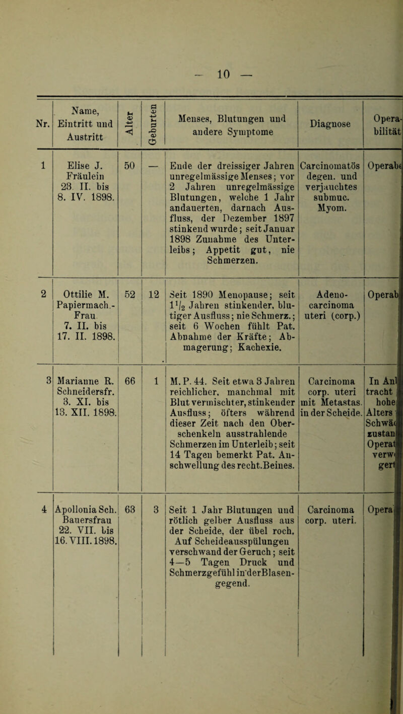 10 Nr. Name, Eintritt und Austritt Alter Geburten Menses, Blutungen und andere Symptome Diagnose Opera¬ bilität 1 Elise J. Fräulein 28 II. bis 8. IV. 1898. 50 Ende der dreissiger Jahren unregelmässige Menses; vor 2 Jahren unregelmässige Blutungen, welche 1 Jahr andauerten, darnach Aus¬ fluss, der Dezember 1897 stinkend wurde; seit Januar 1898 Zunahme des Unter¬ leibs; Appetit gut, nie Schmerzen. Carcinomatös degen. und verjauchtes submuc. Myom. Operabf 2 Ottilie M. Papiermach.- Frau 7. II. bis 17. II. 1898. 52 12 Seit 1890 Menopause; seit 1^2 Jahren stinkender, blu¬ tiger Ausfluss; nie Schmerz.; seit 6 Wochen fühlt Pat. Abnahme der Kräfte; Ab¬ magerung; Kachexie. Adeno- carcinoma Uteri (corp.) Operab 3 Marianne R. Schneidersfr. 3. XI. bis 13. XII. 1898. 66 1 M. P. 44. Seit etwa 3 Jahren reichlicher, manchmal mit Blut vermischter, stinkender Ausfluss; öfters während dieser Zeit nach den Ober¬ schenkeln ausstrahlende Schmerzen im Unterleib; seit 14 Tagen bemerkt Pat. An¬ schwellung des recht.Beines. Carcinoma corp. uteri mit Metastas. in der Scheide. In Anli tracht i hohe! Alters ’ji Schwä( i' zustanli Operat* verw'ft 16. VIII. 1898. Auf Scheideausspülungen verschwand der Geruch; seit 4—5 Tagen Druck und Schmerzgefühl in'derBlasen- gegend.