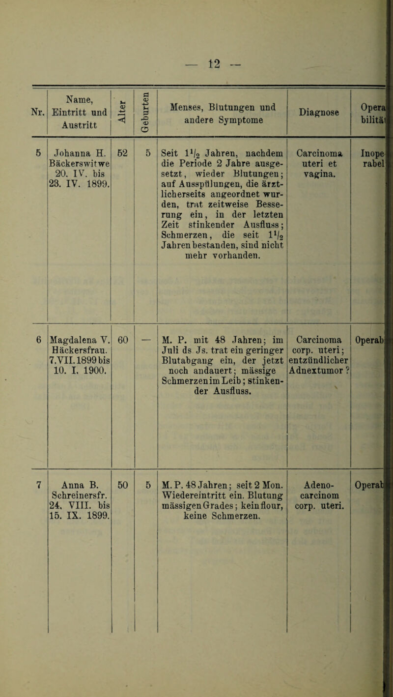 Austritt <D 5 Johanna H. Bäckerswitwe i 20. IV. bis 28. IV. 1899. 62 6 Magdalena V. Häckersfrau. 7.VII. 1899 bis 10. I. 1900. Schreinersfr. 24, VIII. bis 15. IX. 1899. 60 a -u }-> rO <ü o 5 Menses, Blutungen und andere Symptome Seit l1^ Jahren, nachdem die Periode 2 Jahre ausge¬ setzt, wieder Blutungen; auf Ausspillungen, die ärzt¬ licherseits angeordnet wur¬ den, trat zeitweise Besse¬ rung ein, in der letzten Zeit stinkender Ausfluss; Schmerzen, die seit 11/2 Jahren bestanden, sind nicht mehr vorhanden. Carcinoma Uteri et vagina. I M. P. mit 48 Jahren; im Juli ds Js. trat ein geringer Blutabgang ein, der jetzt noch andauert; mässige Schmerzen im Leib; stinken¬ der Ausfluss. Carcinoma corp. uteri; entzündlicher Adnextumor ? Wiedereintritt ein. Blutung mässigen Grades; keinflour, keine Schmerzen. carcinom corp. uteri. Oper« bilität] Inopei rabeli Operabi