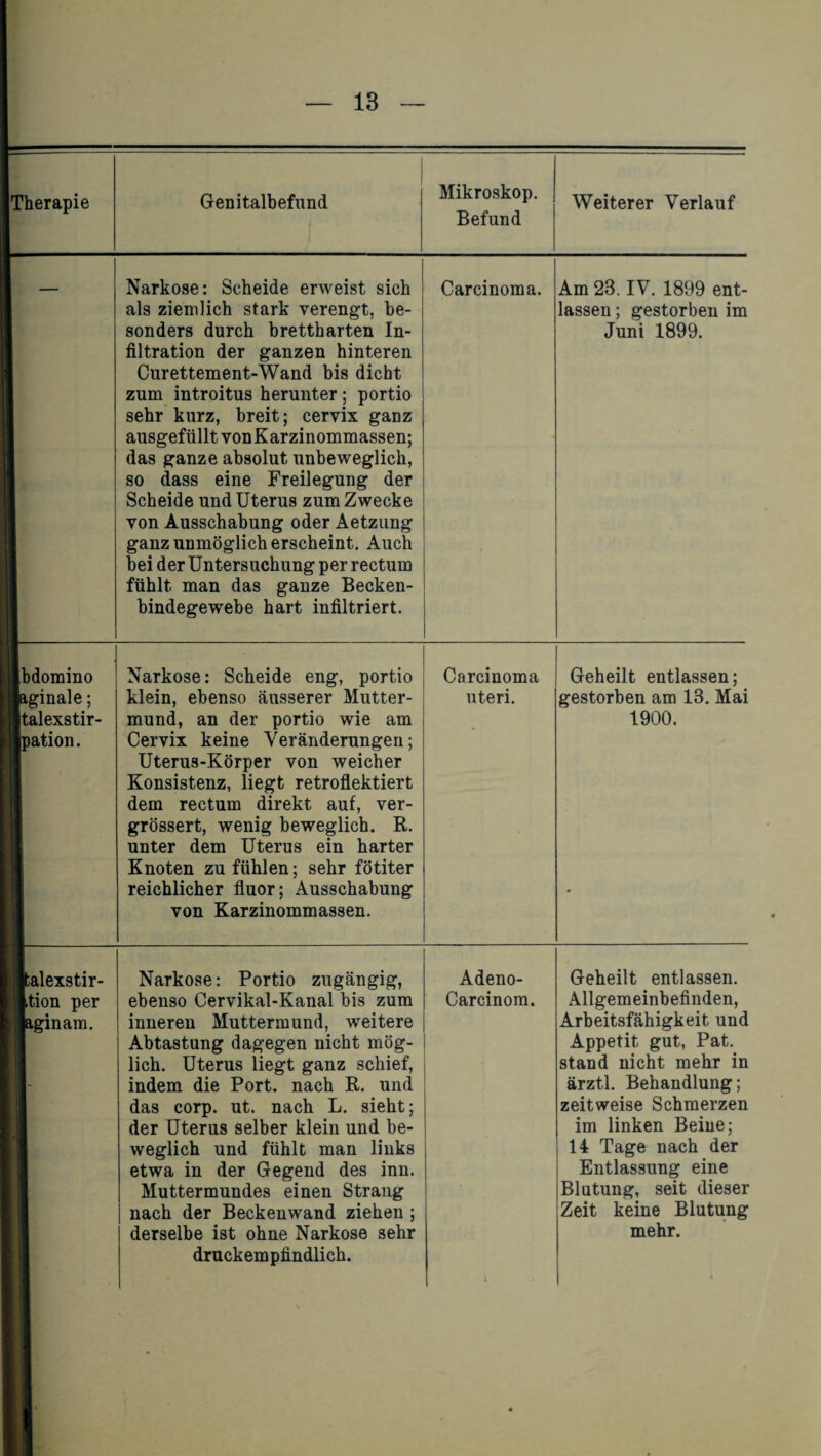 Befund , Narkose: Scheide erweist sich als ziemlich stark verengt, be¬ sonders durch brettharten In¬ filtration der ganzen hinteren Curettement-Wand bis dicht zum introitus herunter; portio sehr kurz, breit; cervix ganz ausgefüllt von Karzinommassen; das ganze absolut unbeweglich, so dass eine Freilegung der Scheide und Uterus zum Zwecke von Ausschabung oder Aetzung ganz unmöglich erscheint. Auch bei der Untersuchung per rectum fühlt man das ganze Becken¬ bindegewebe hart infiltriert. Carcinoma. Am 23. IV. 1899 ent¬ lassen ; gestorben im Juni 1899. tllbdomino Maginale; , italexstir- ijlpation. Narkose: Scheide eng, portio klein, ebenso äusserer Mutter¬ mund, an der portio wie am Cervix keine Veränderungen; Uterus-Körper von weicher Konsistenz, liegt retroflektiert dem rectum direkt auf, ver- grössert, wenig beweglich. R. unter dem Uterus ein harter Knoten zu fühlen; sehr fötiter reichlicher fluor; Ausschabung von Karzinommassen. Carcinoma uteri. Geheilt entlassen; gestorben am 13. Mai 1900. Italexstir- Jltion per iaginam. Narkose: Portio zugängig, ebenso Cervikal-Kanal bis zum inneren Muttermund, weitere Abtastung dagegen nicht mög¬ lich. Uterus liegt ganz schief, indem die Port, nach R. und das corp. ut. nach L. sieht; der Uterus selber klein und be¬ weglich und fühlt man links etwa in der Gegend des inn. Muttermundes einen Strang nach der Beckenwand ziehen ; derselbe ist ohne Narkose sehr druckempfindlich. Adeno- Carcinom. Geheilt entlassen. Allgemeinbefinden, Arbeitsfähigkeit und Appetit gut, Pat. stand nicht mehr in ärztl. Behandlung; zeitweise Schmerzen im linken Beine; 14 Tage nach der Entlassung eine Blutung, seit dieser Zeit keine Blutung mehr.
