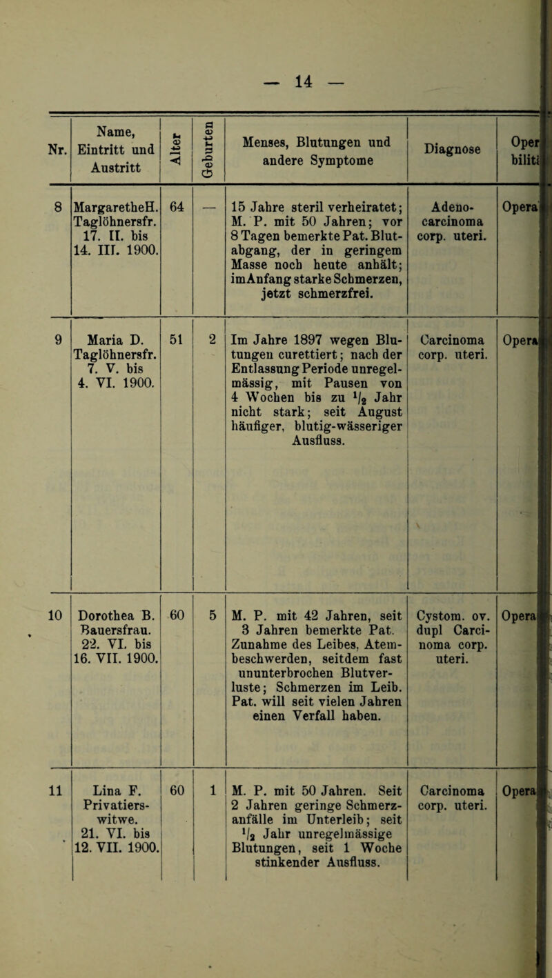 Austritt Menses, Blutungen und andere Symptome Oper biliti 8 MargaretheH. Taglöhnersfr. 17. II. bis 14. III. 1900. 64 15 Jahre steril verheiratet; M. P. mit 50 Jahren; vor 8 Tagen bemerkte Pat. Blut¬ abgang, der in geringem Masse noch heute anhält; im Anfang starke Schmerzen, jetzt schmerzfrei. Adeno- carcinoma corp. uteri. Opera 9 Maria D. Taglöhnersfr. 7. V. bis 4. VI. 1900. 5t 2 Im Jahre 1897 wegen Blu¬ tungen curettiert; nach der Entlassung Periode unregel¬ mässig, mit Pausen von 4 Wochen bis zu 1/2 Jahr nicht stark; seit August häufiger, blutig-wässeriger Ausfluss. Carcinoma corp. uteri. 4 \ Operai 10 Dorothea B. Bauersfrau. 22. VI. bis 16. VII. 1900. 60 5 M. P. mit 42 Jahren, seit 3 Jahren bemerkte Pat. Zunahme des Leibes. Atem¬ beschwerden, seitdem fast ununterbrochen Blutver¬ luste; Schmerzen im Leib. Pat. will seit vielen Jahren einen Verfall haben. Cystora. ov. dupl Carci¬ noma corp. uteri. Operas witwe. 21. VI. bis 12. VII. 1900. anfälle im Unterleib; seit */2 Jahr unregelmässige Blutungen, seit 1 Woche stinkender Ausfluss.