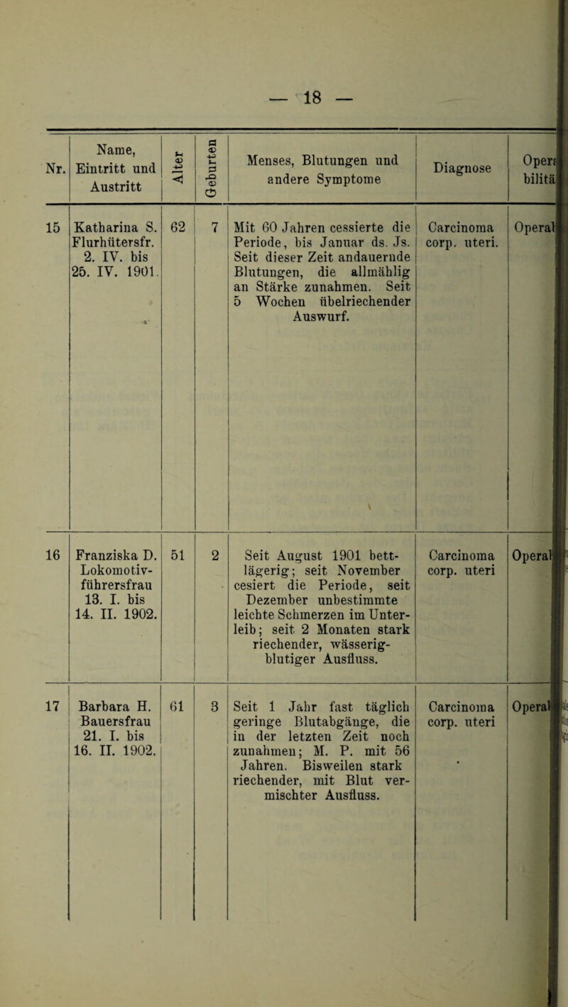 a Austritt <1 x* <D 0 andere Symptome bilitä 15 Katharina S. Flurhütersfr. 2. IV. bis 25. IV. 1901. 62 16 Franziska D. Lokomotiv¬ führersfrau 18. I. bis 14. II. 1902. 51 21. I. bis 16. II. 1902. Mit 60 Jahren cessierte die Periode, bis Januar ds. Js. Seit dieser Zeit andauernde Blutungen, die allmählig an Stärke Zunahmen. Seit 5 Wochen übelriechender Auswurf. Seit August 1901 bett¬ lägerig; seit November cesiert die Periode, seit Dezember unbestimmte leichte Schmerzen im Unter¬ leib; seit 2 Monaten stark riechender, wässerig¬ blutiger Ausfluss. in der letzten Zeit noch Zunahmen; M. P. mit 56 Jahren. Bisweilen stark riechender, mit Blut ver¬ mischter Ausfluss. Carcinoma corp. uteri. Opera! Carcinoma corp. uteri Opera!