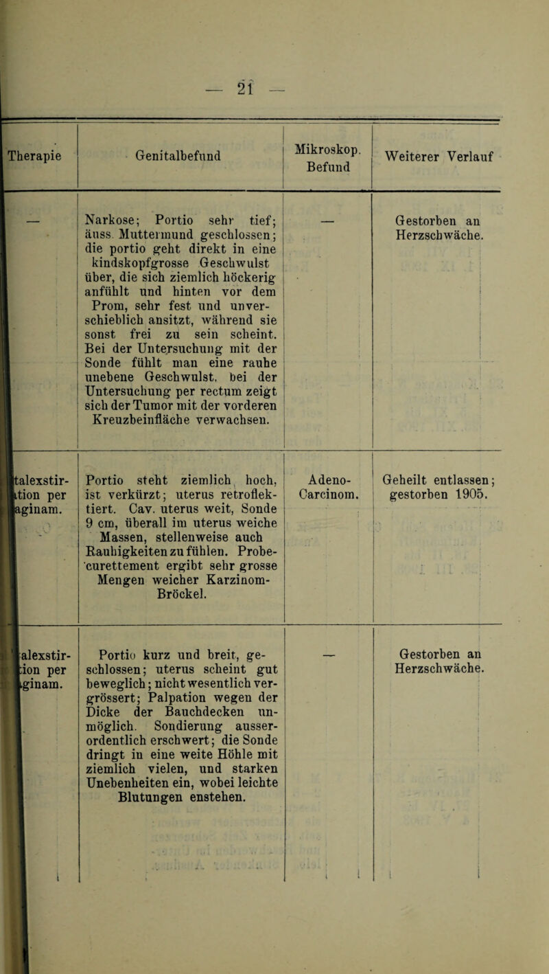 alexstir- tion per ■aginam. talexstir- |:ion per Iginam. Narkose; Portio sehr tief; äuss. Muttermund geschlossen; 1 die portio geht direkt in eine kindskopfgrosse Geschwulst | über, die sich ziemlich höckerig anfühlt und hinten vor dem Prom, sehr fest und unver¬ schieblich ansitzt, während sie sonst frei zu sein scheint. ! | Bei der Untersuchung mit der Sonde fühlt man eine rauhe unebene Geschwulst, bei der i Untersuchung per rectum zeigt sich der Tumor mit der vorderen Kreuzbeinfläche verwachsen. Portio steht ziemlich hoch, ist verkürzt; uterus retroflek- tiert. Cav. uterus weit, Sonde 9 cm, überall im uterus weiche Massen, stellenweise auch Rauhigkeiten zu fühlen. Probe- curettement ergibt sehr grosse Mengen weicher Karzinom- Brockel. Portio kurz und breit, ge¬ schlossen; uterus scheint gut beweglich; nicht wesentlich ver- grössert; Palpation wegen der Dicke der Bauchdecken un¬ möglich. Sondierung ausser¬ ordentlicherschwert; die Sonde dringt in eine weite Höhle mit ; ziemlich vielen, und starken Unebenheiten ein, wobei leichte Blutungen enstehen. Mikroskop. Befund Gestorben an Herzschwäche. » Adeno- Geheilt entlassen; Carcinom. gestorben 1905. I Gestorben an Herzschwäche.