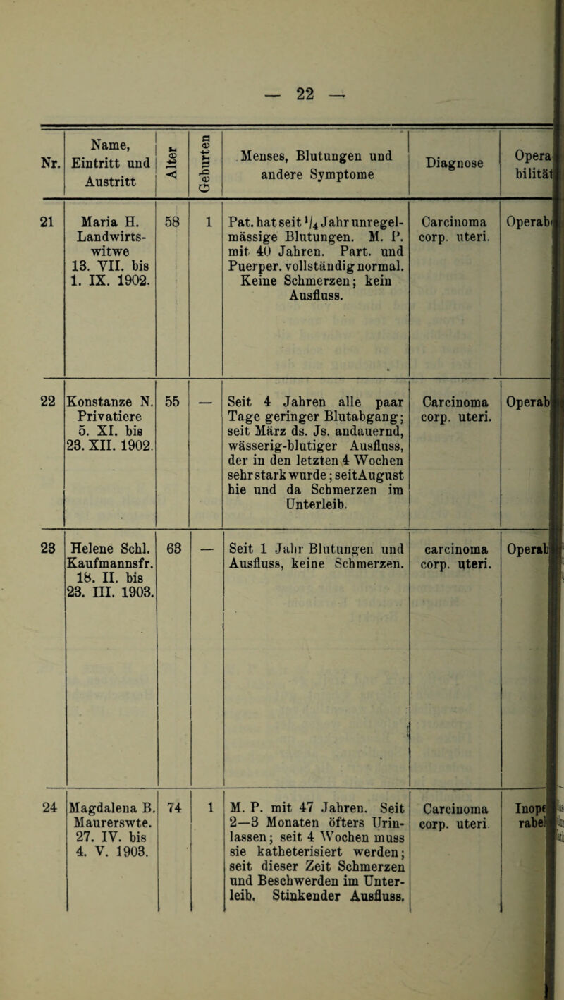 ‘ fi <D t-4 Austritt < 42 CU 0 Maria H. Landwirts- 58 1 witwe 13. VII. bis 1. IX. 1902. Menses, Blutungen und andere Symptome Opera j bilität 21 Pat. hat seit */4 Jahr unregel¬ mässige Blutungen. M. P. mit 40 Jahren. Part, und Puerper. vollständig normal. Keine Schmerzen; kein Ausfluss. Carcinoma corp. uteri. Operab'i 22 23 Konstanze N. Privatiere 5. XI. bis 23. XII. 1902. 55 Seit 4 Jahren alle paar Tage geringer Blutabgang; seit März ds. Js. andauernd, wässerig-blutiger Ausfluss, der in den letzten 4 Wochen sehr stark wurde; seit August hie und da Schmerzen im Unterleib. Carcinoma corp. uteri. Operal Helene Schl. Kaufmannsfr. IS. II. bis 23. III. 1903. 63 Seit 1 Jahr Blutungen und Ausfluss, keine Schmerzen. carcinoma corp. uteri. Opera! 24 Magdalena B. Maurerswte. 27. IV. bis 4. V. 1903. 74 M. P. mit 47 Jahren. Seit 2—3 Monaten öfters Urin¬ lassen; seit 4 Wochen muss sie katheterisiert werden; seit dieser Zeit Schmerzen und Beschwerden im Unter¬ leib. Stinkender Ausfluss. Carcinoma Inope j corp. uteri. rabelj